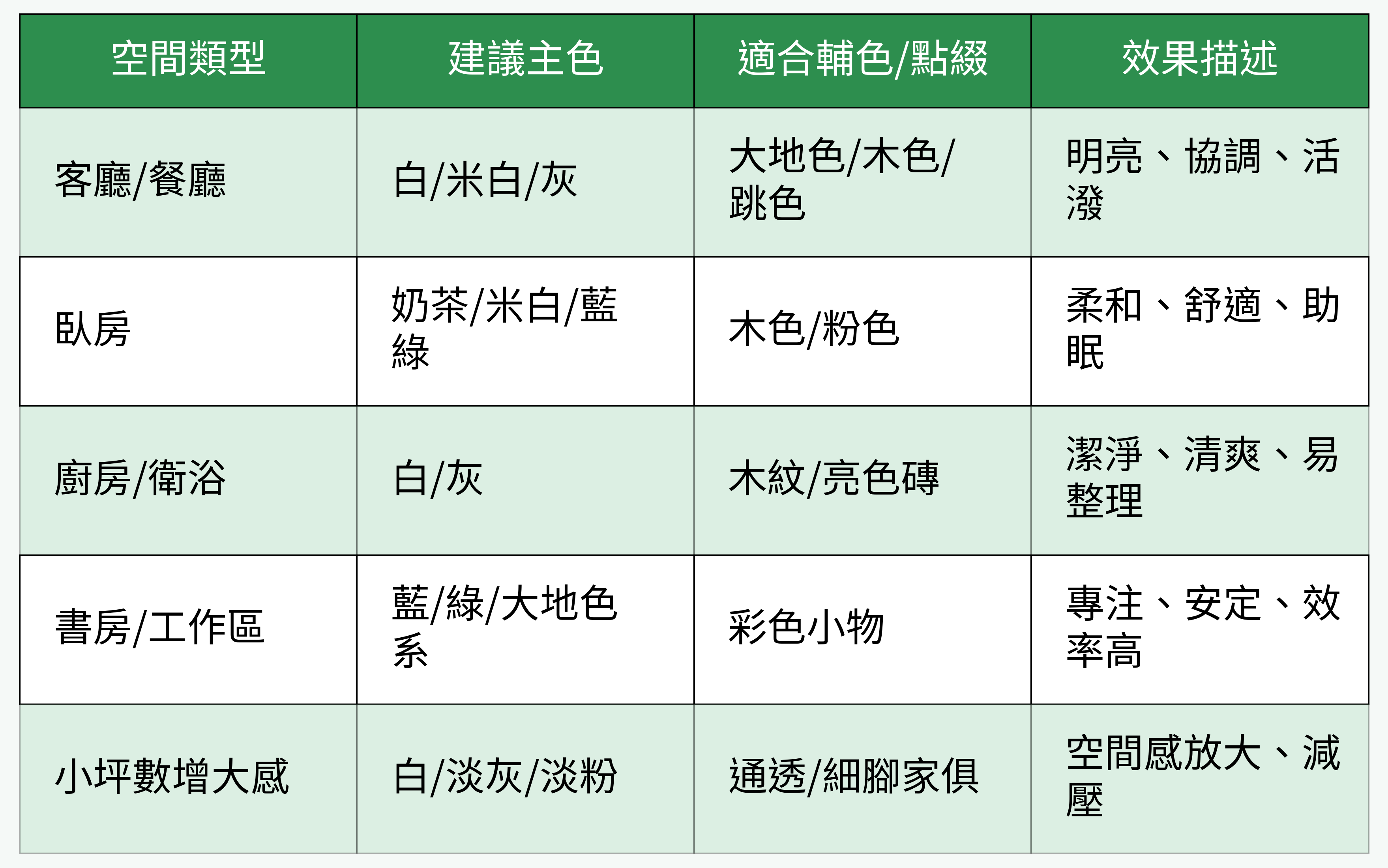 空間機能與建議配色策略對比表格圖