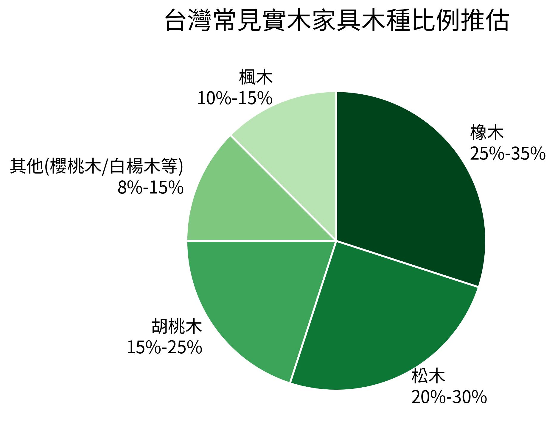 常見實木家具木種比例推估