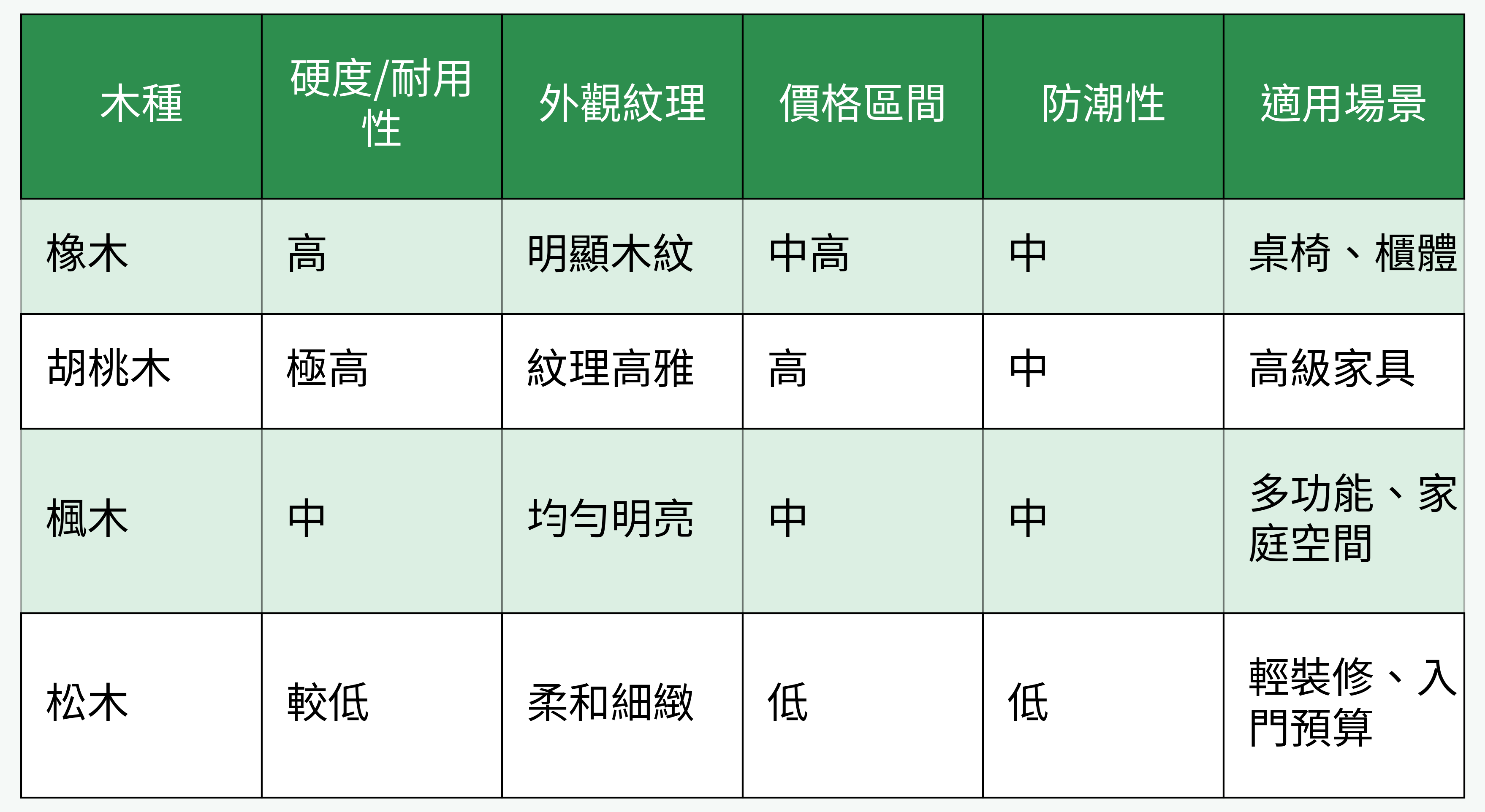 木種對比表格圖