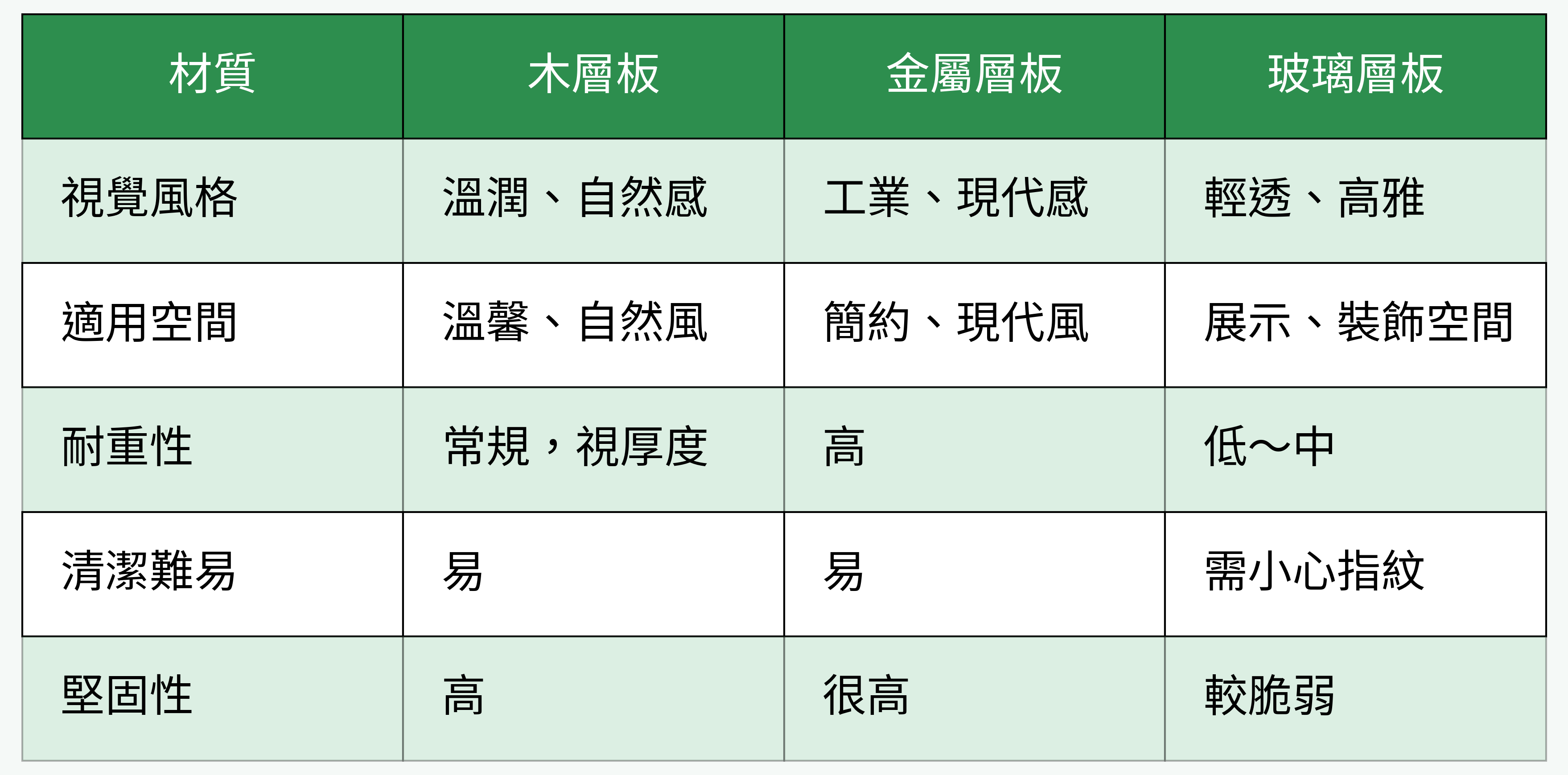 層板材質對比表