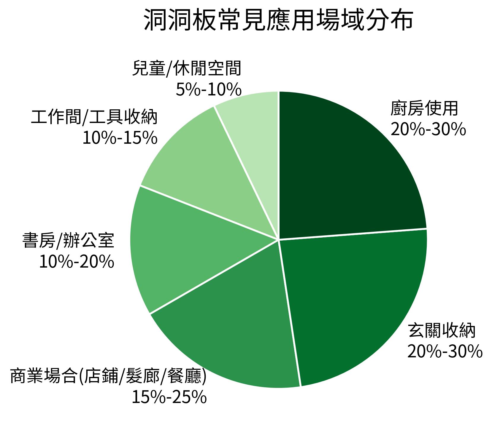 洞洞板常見應用場域分布