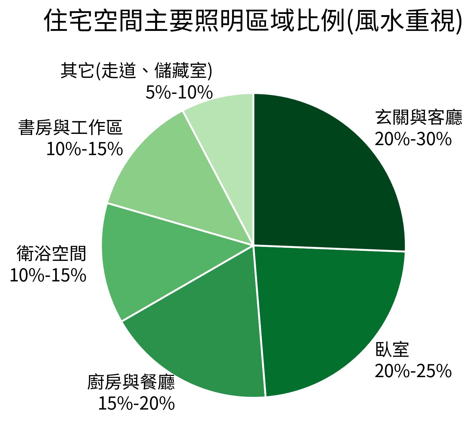 住宅空間主要照明區域比例(風水重視)