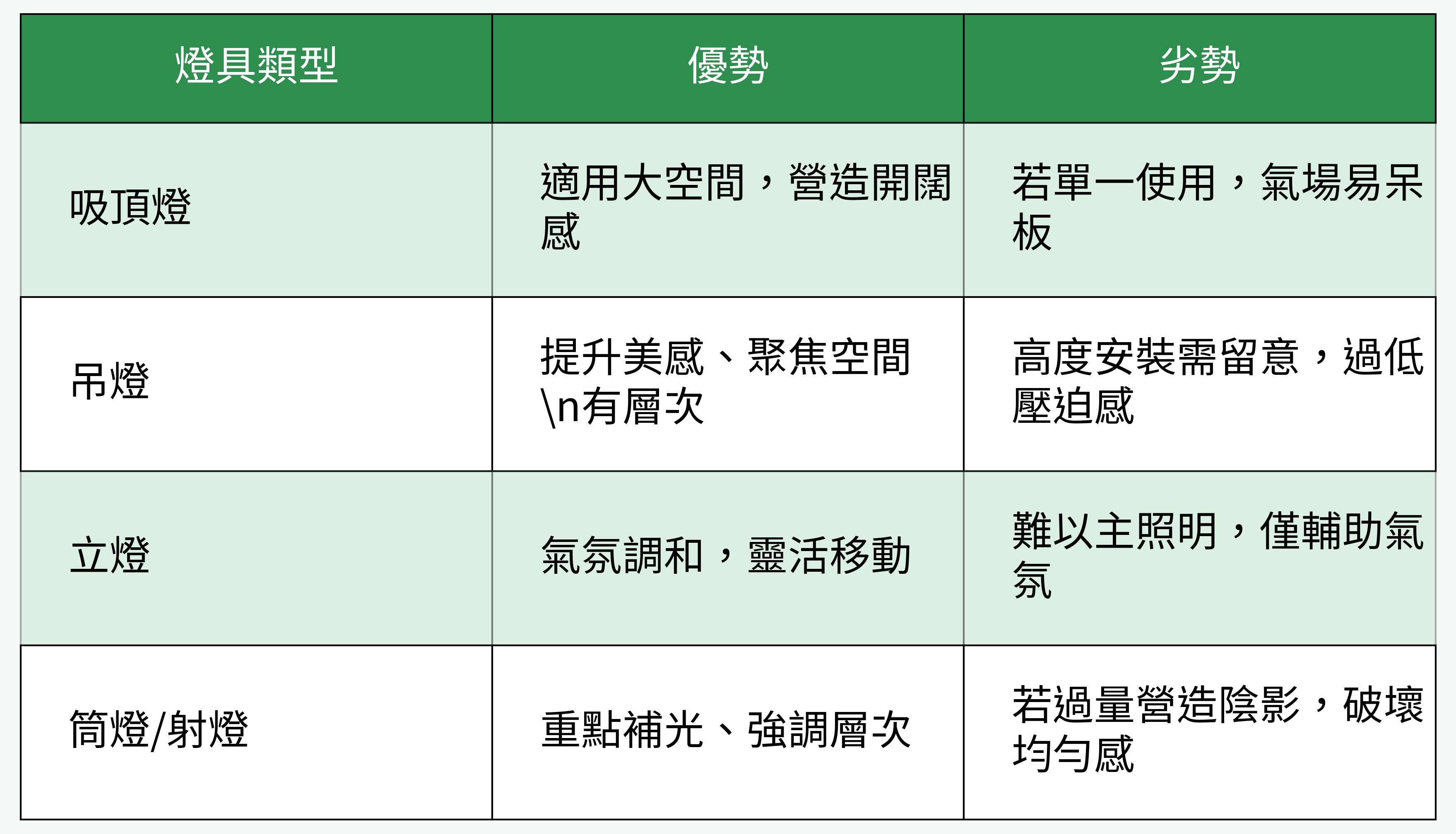 燈具類型優劣比較表格