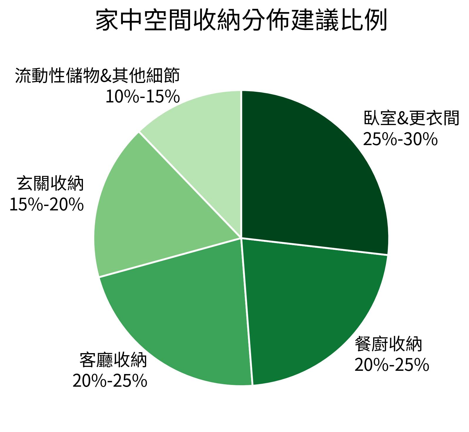 家中空間收納分佈建議比例