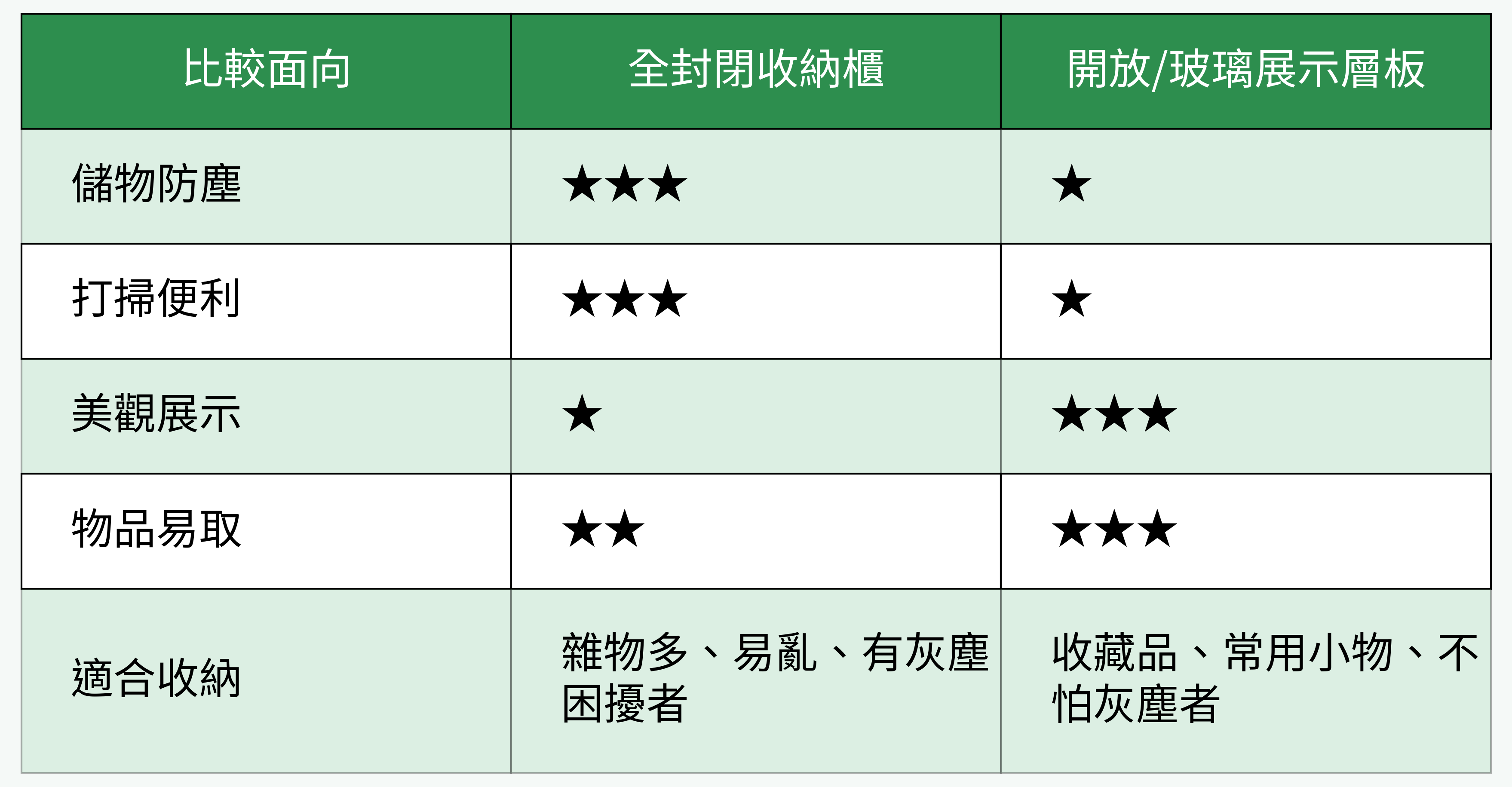 客廳全封閉收納櫃與開放玻璃展示層板對比圖