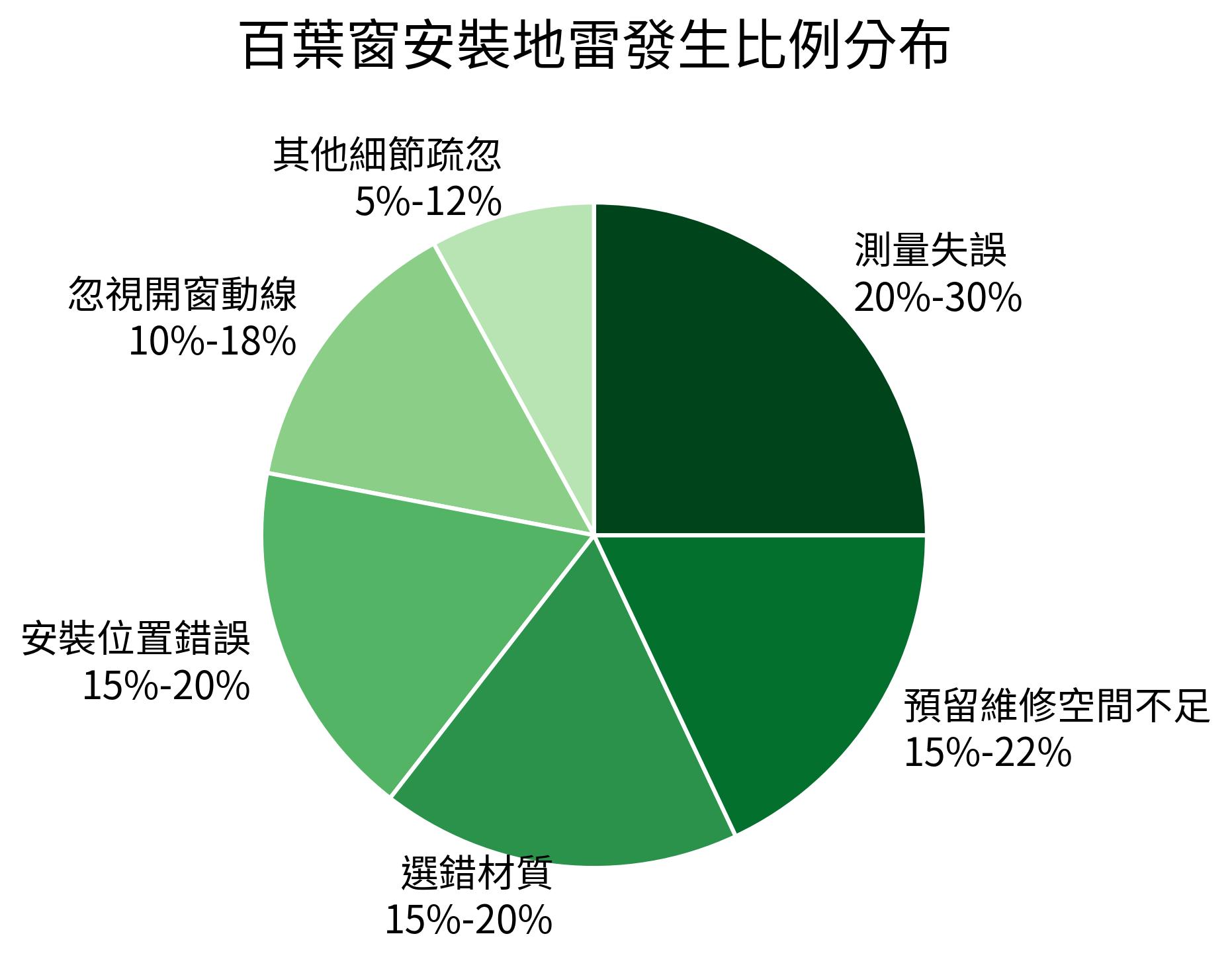 百葉窗安裝地雷發生比例分布