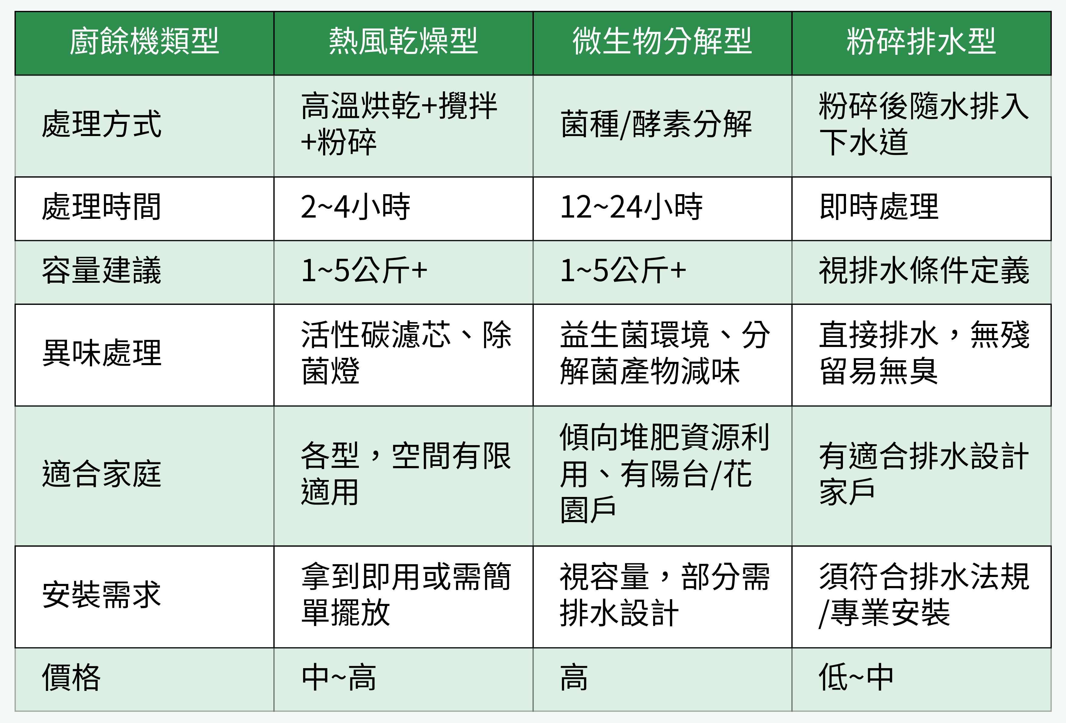 廚餘機類型/功能比較表