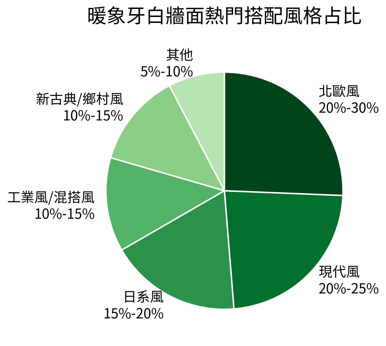 暖象牙白牆面熱門搭配風格占比