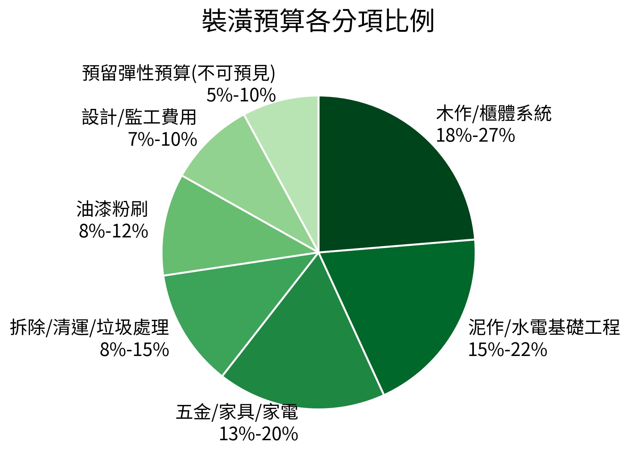 裝潢預算各分項比例