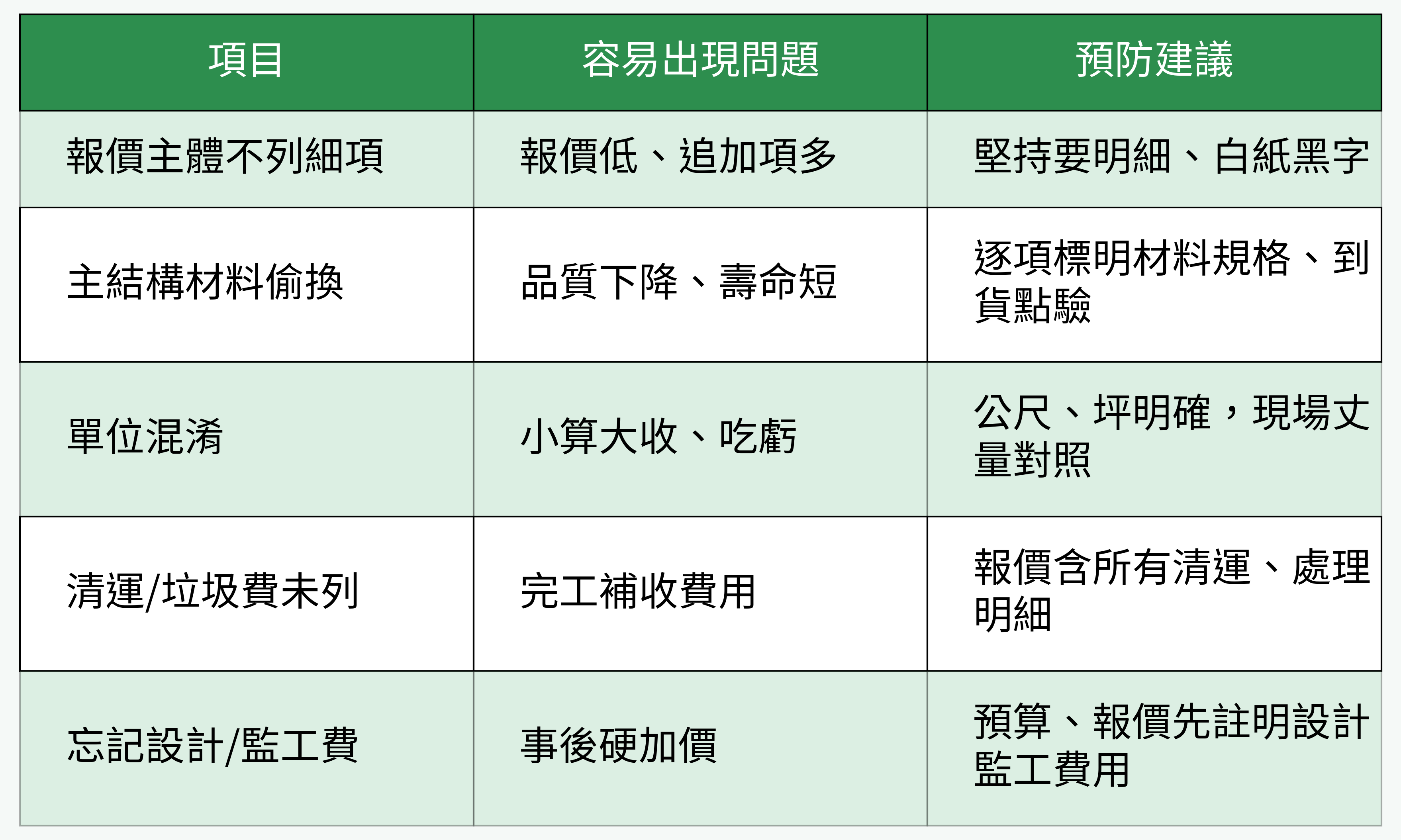 常見裝潢陷阱對比表