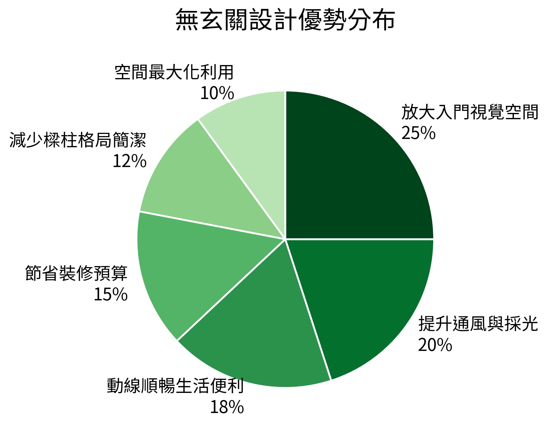 無玄關設計優勢分布