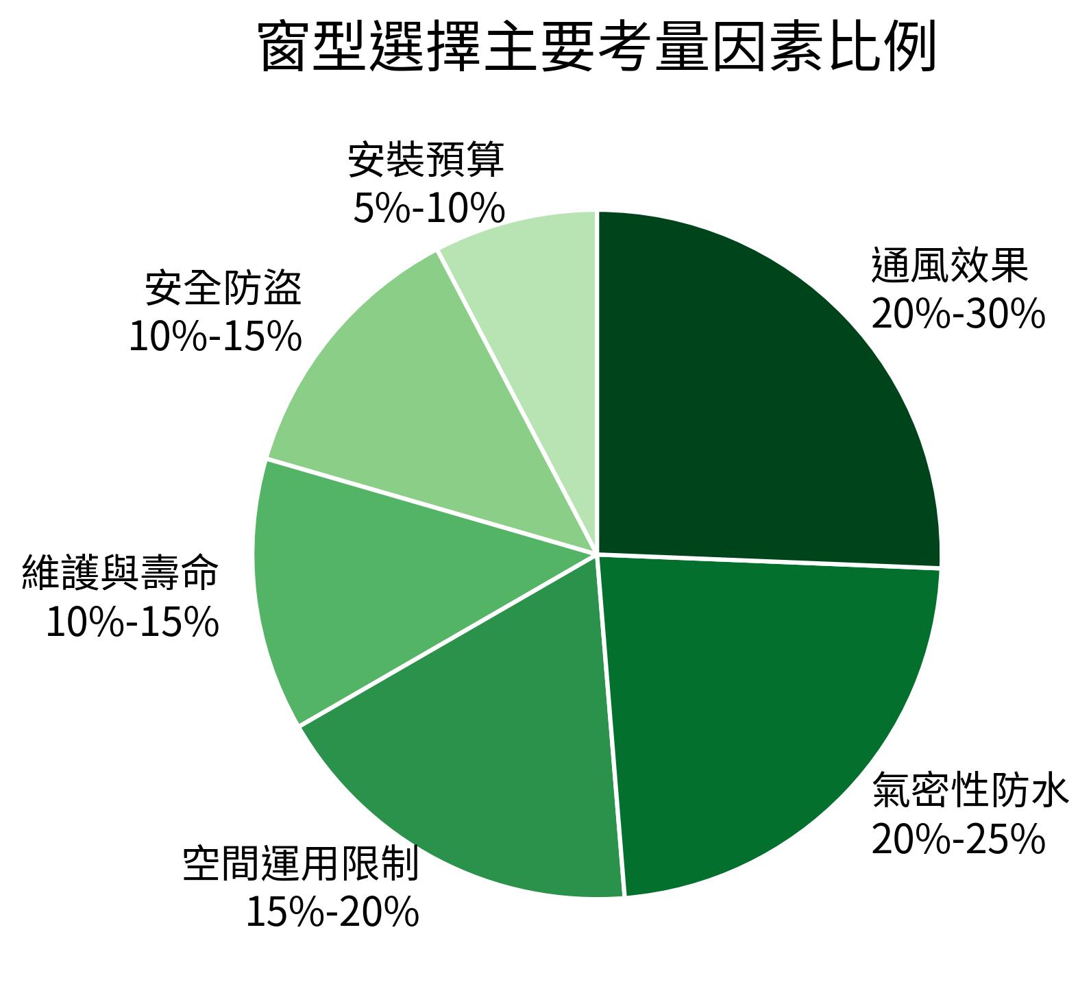 窗型選擇主要考量因素比例