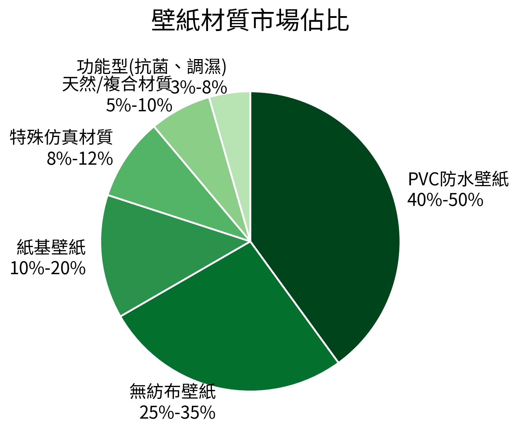 壁紙材質市場佔比