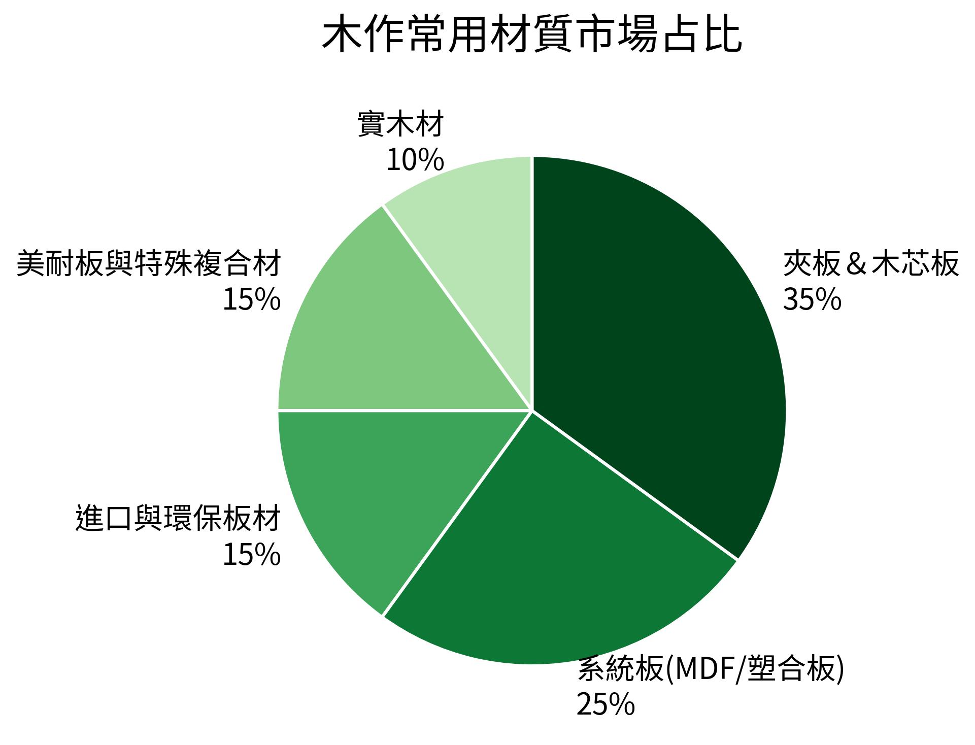 木作常用材質市場占比