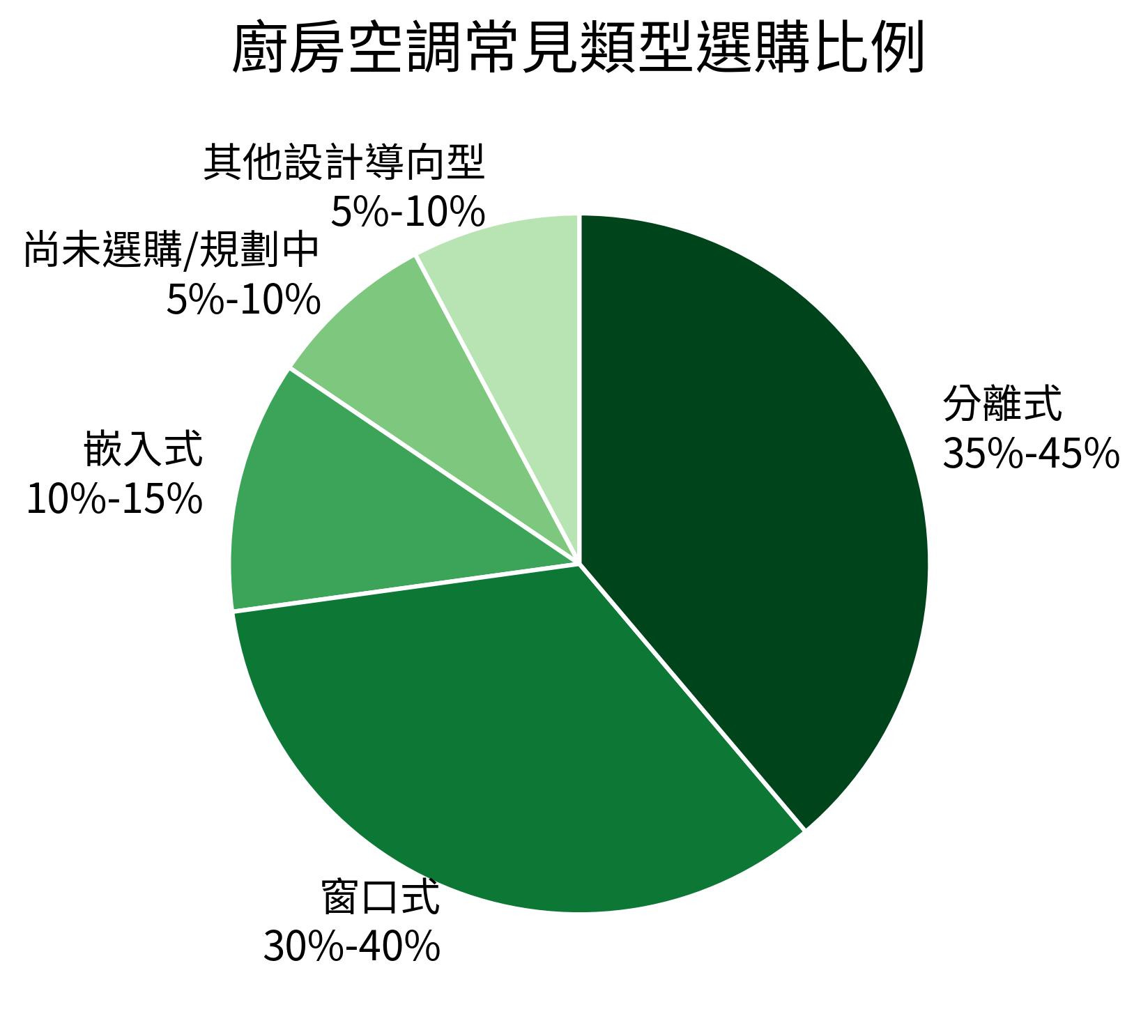 廚房空調常見類型選購比例