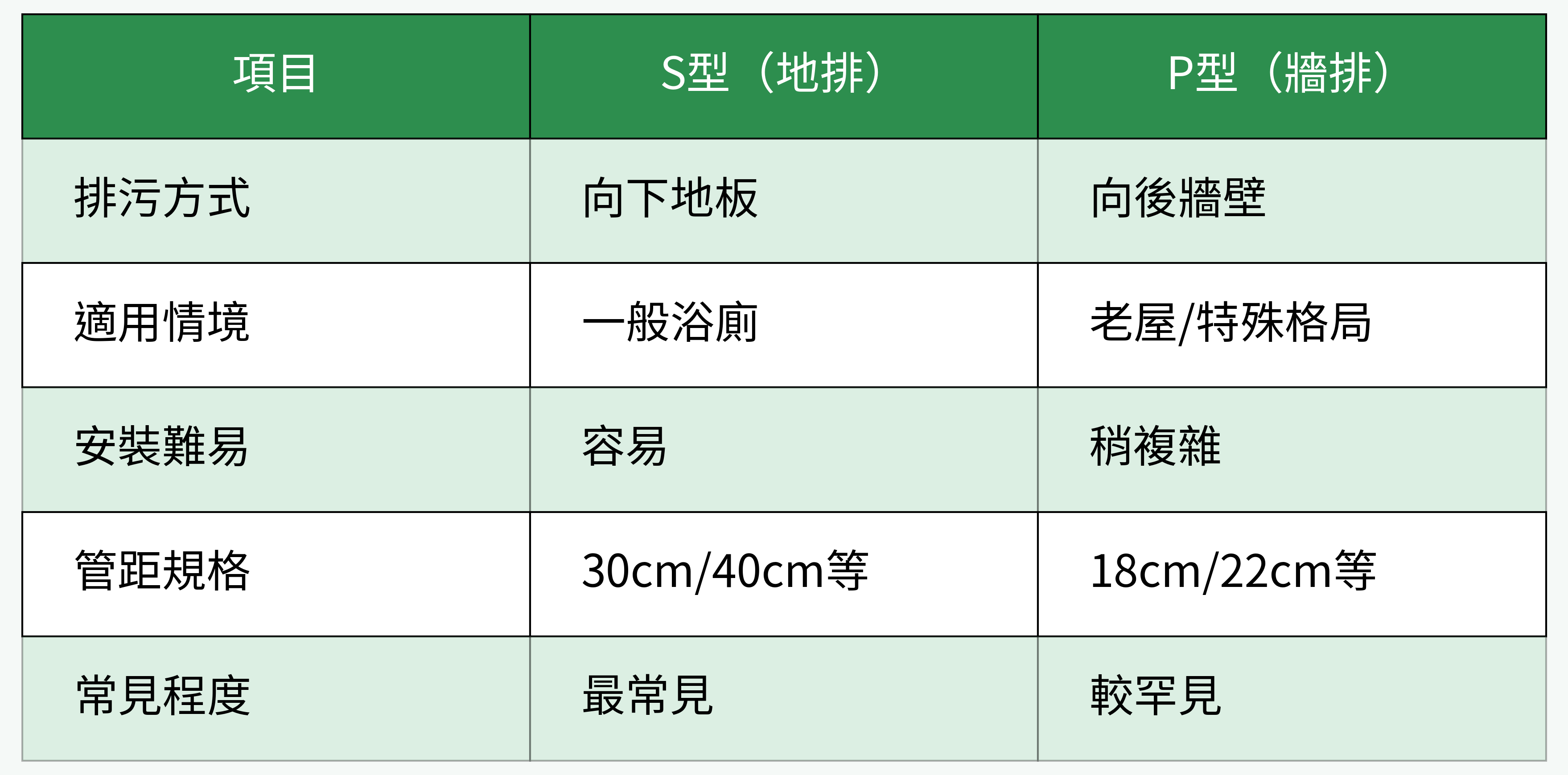 排糞管類型對比（S型與P型）