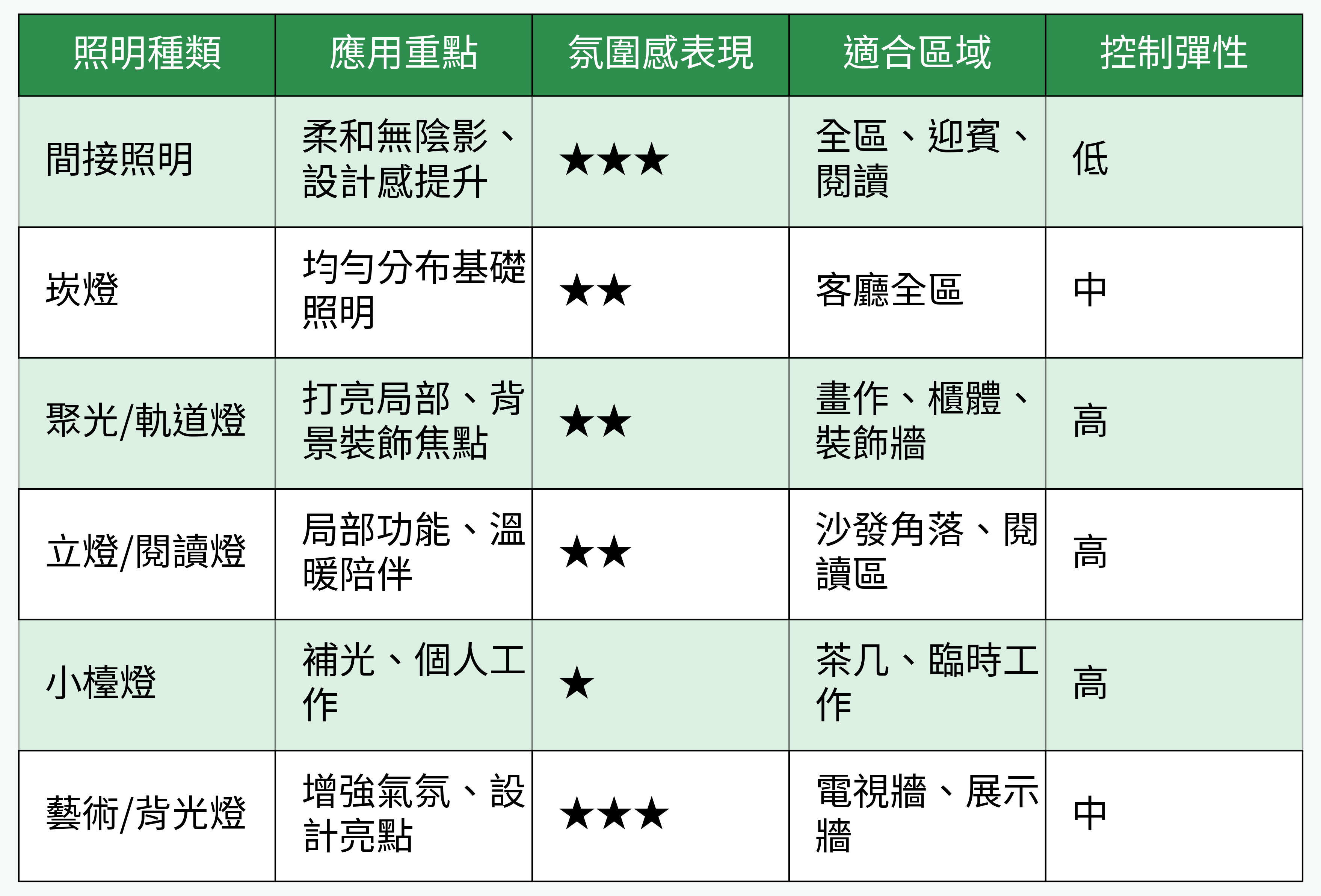 常見客廳照明種類解析