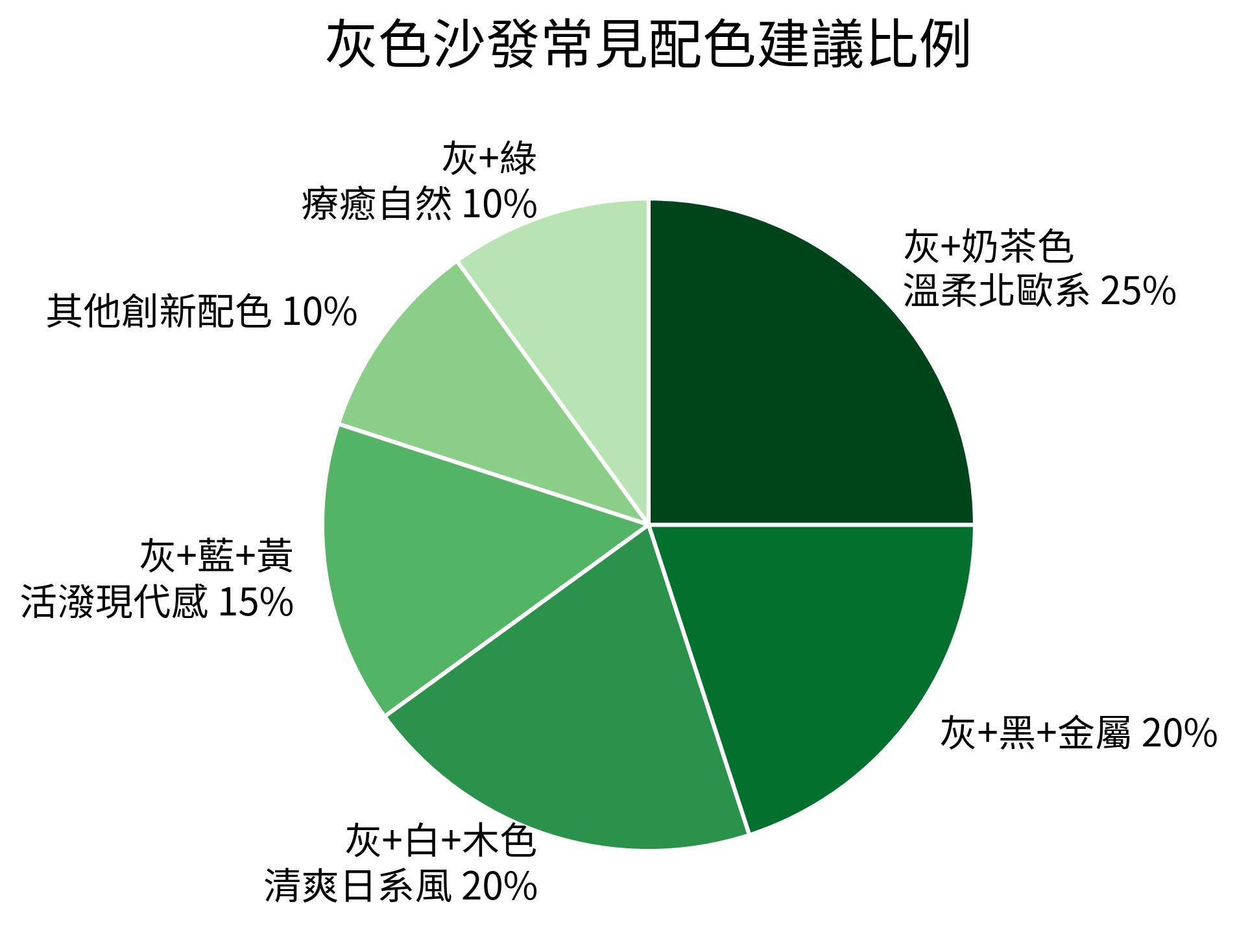 灰色沙發常見配色建議比例