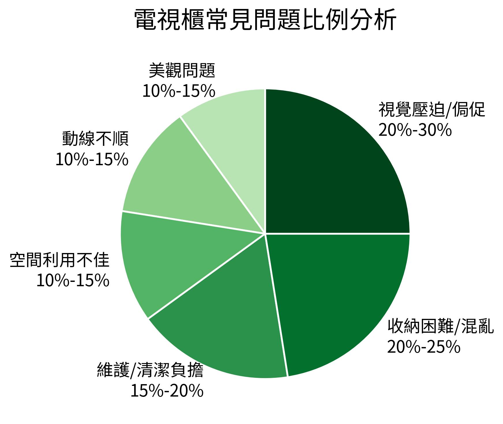 電視櫃常見問題比例分析