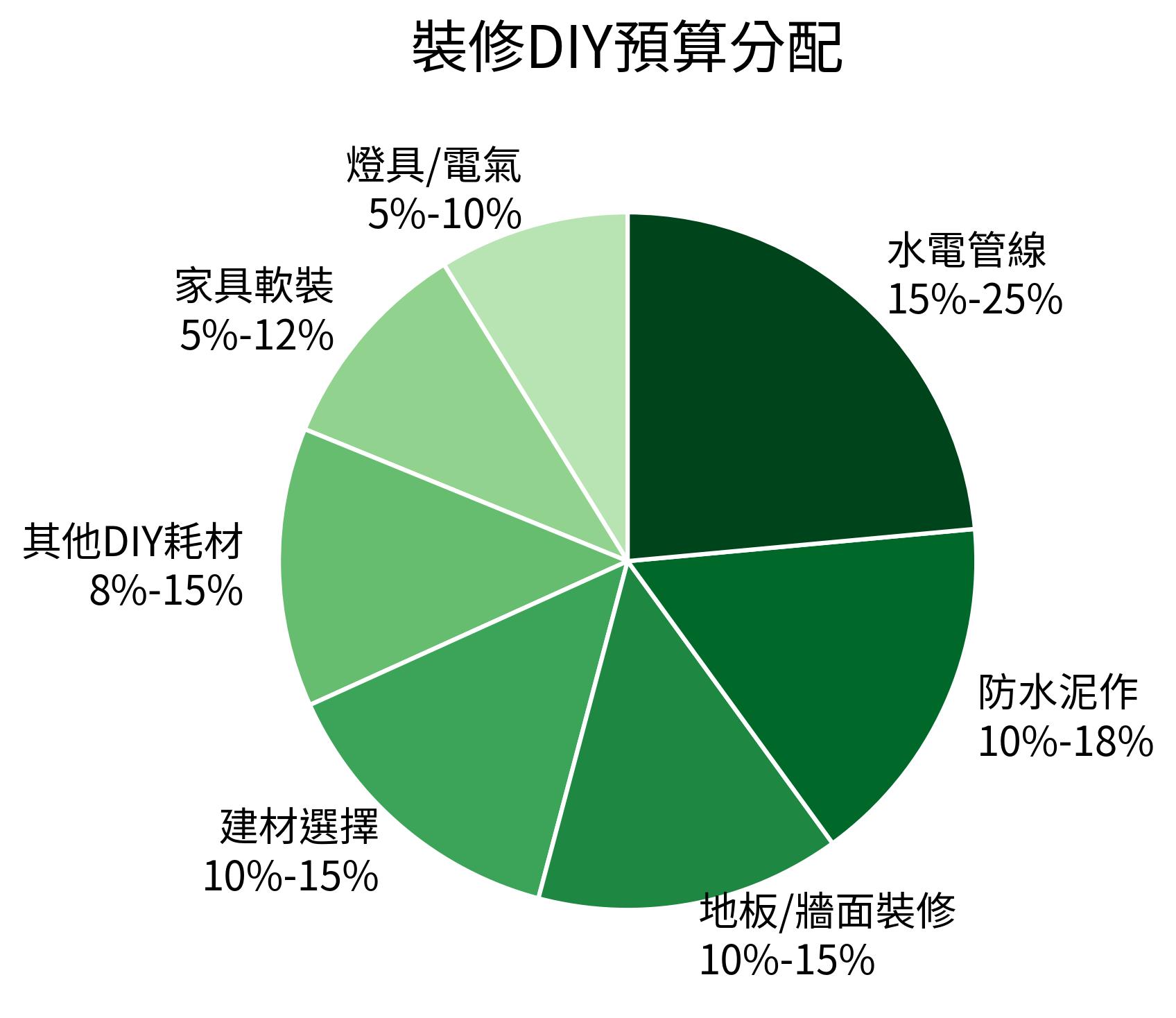 裝修DIY預算分配