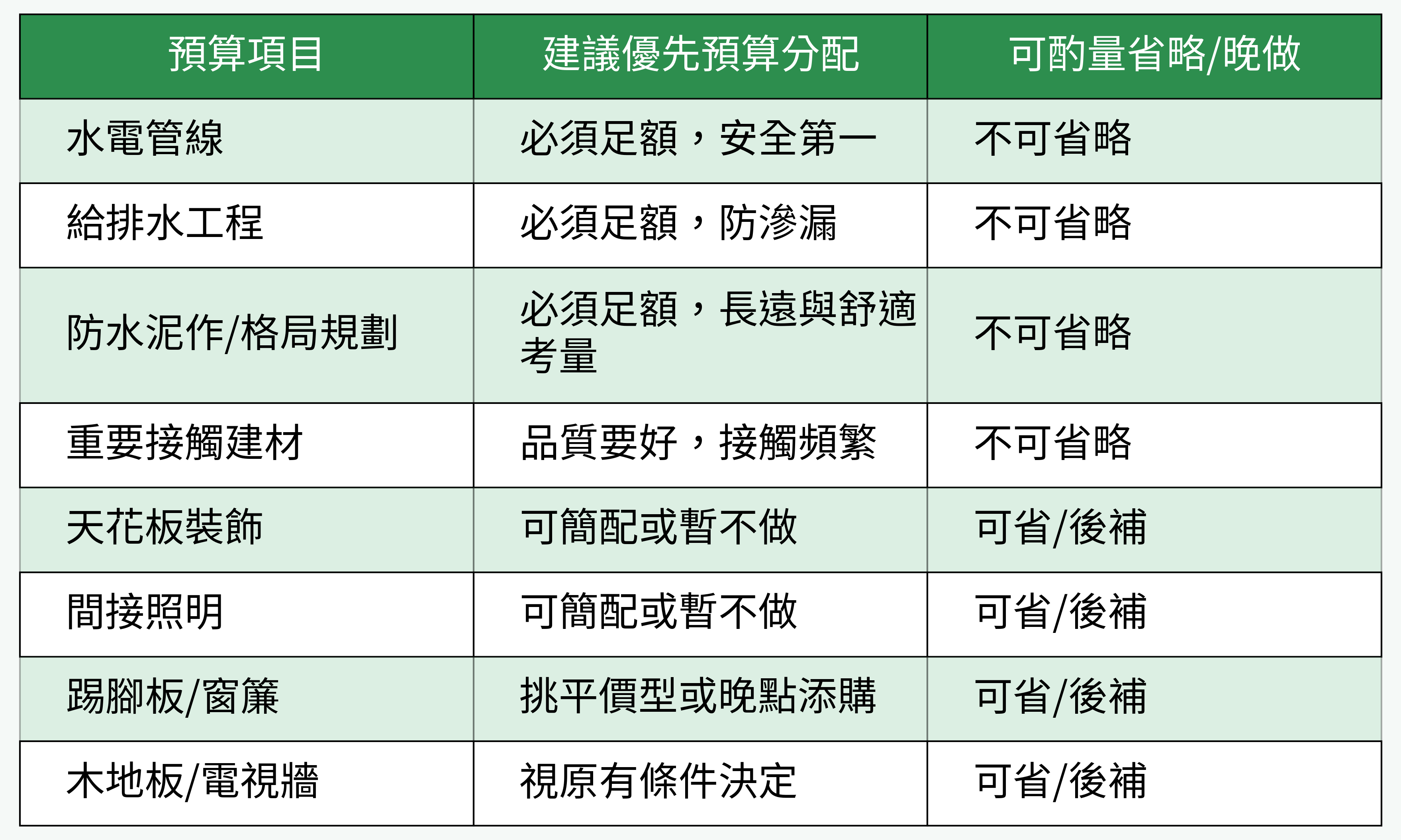 裝潢預算分配建議表