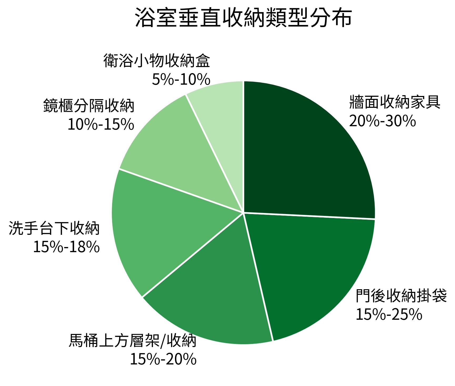 浴室垂直收納類型分布