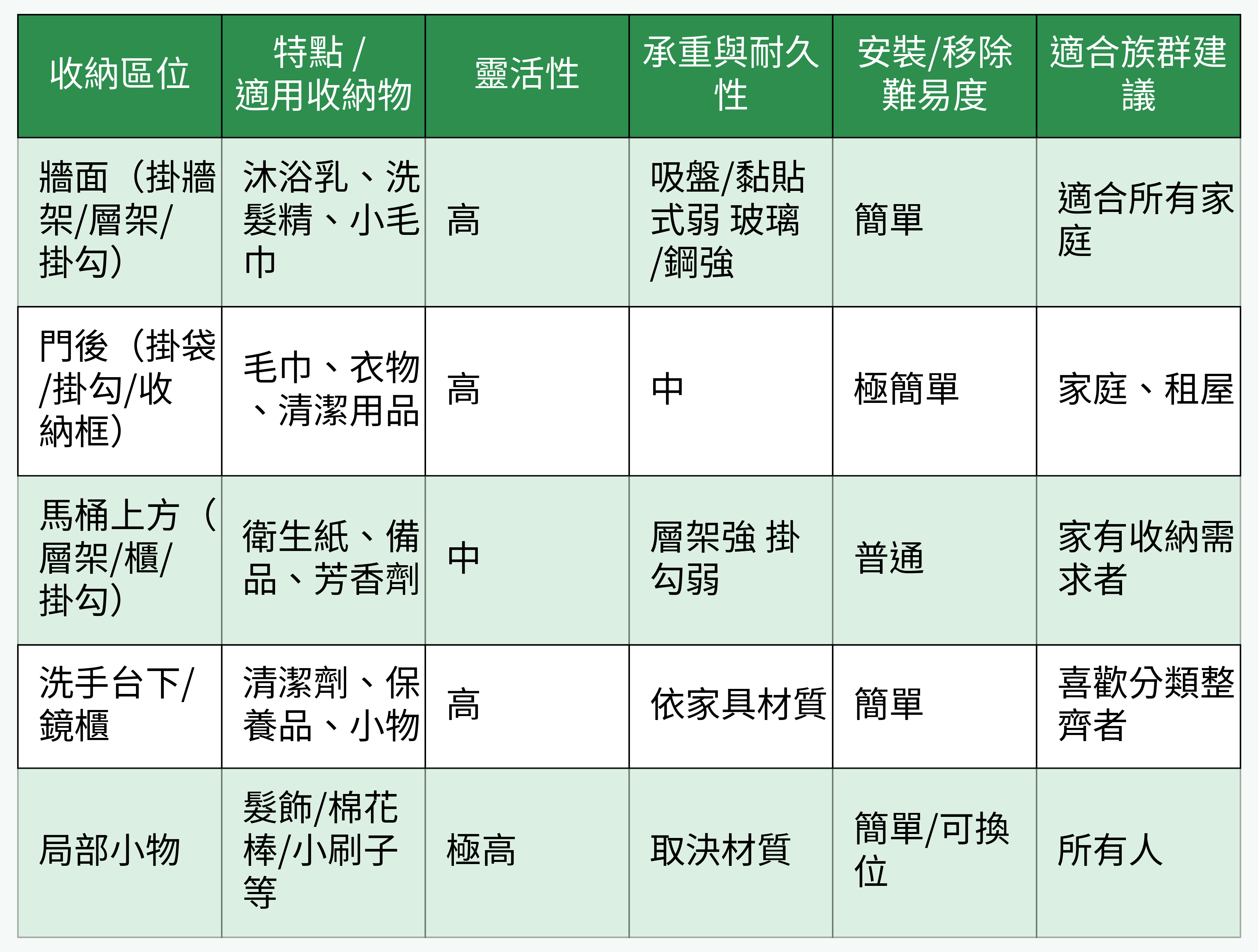 浴室收納區位對比表