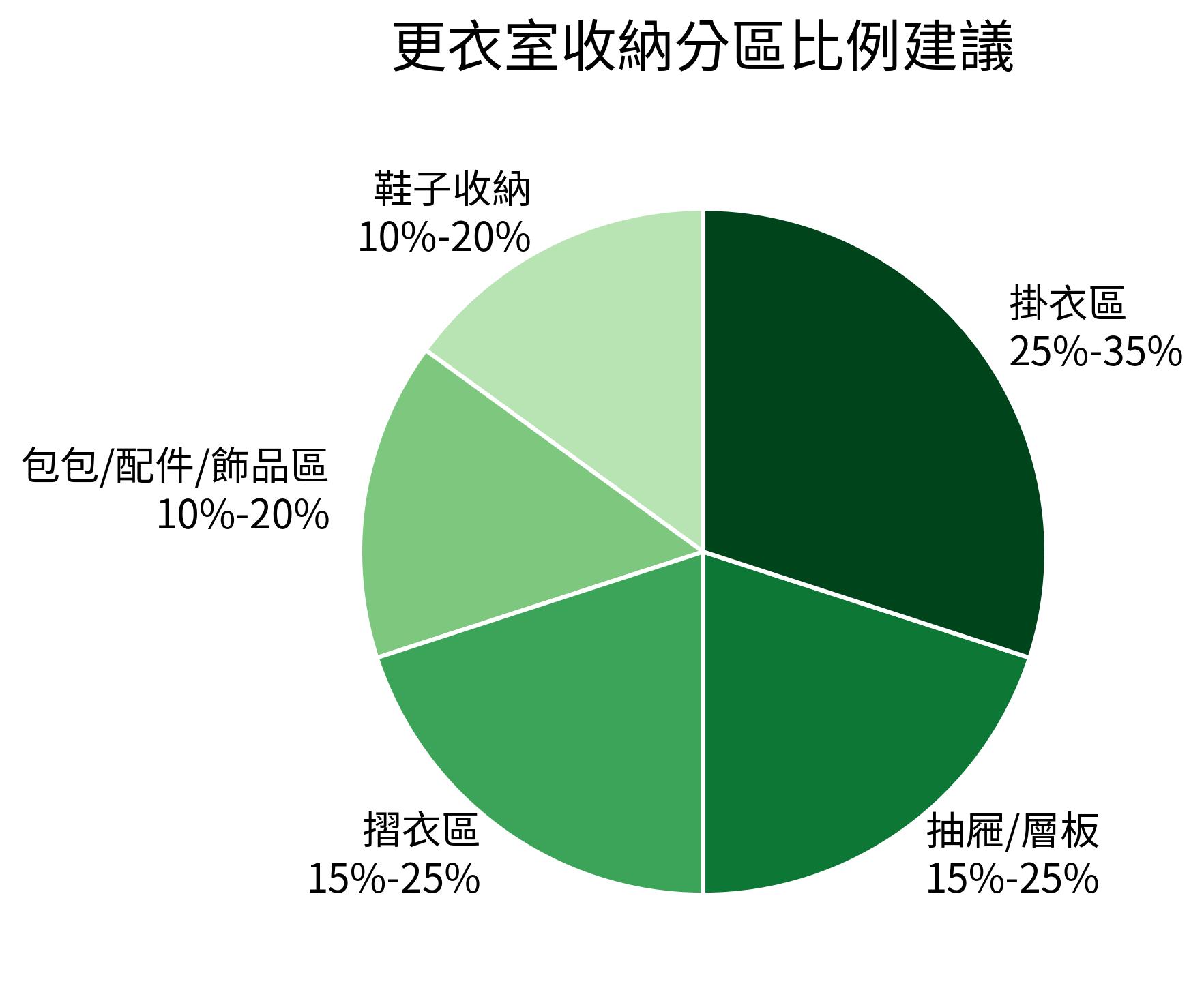 更衣室收納分區比例建議