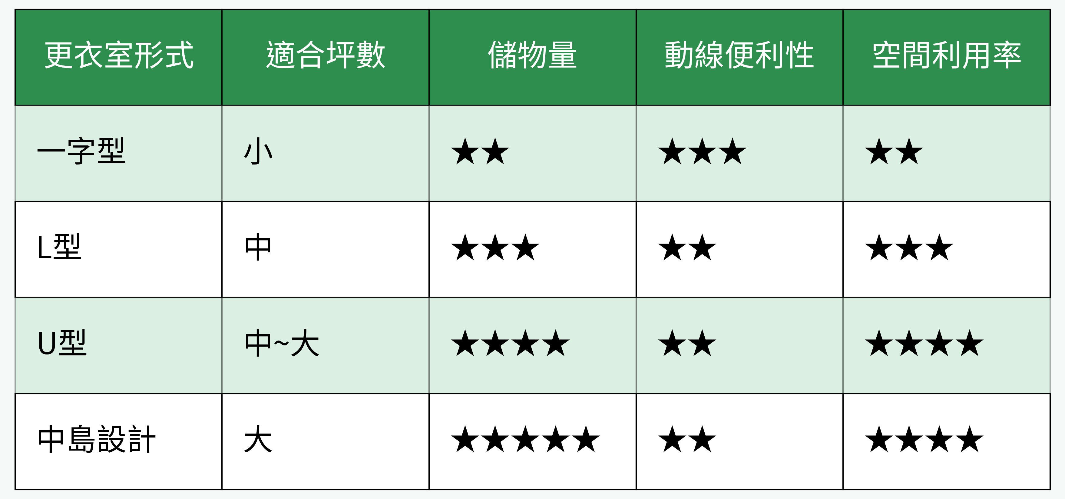 更衣室形式比較表