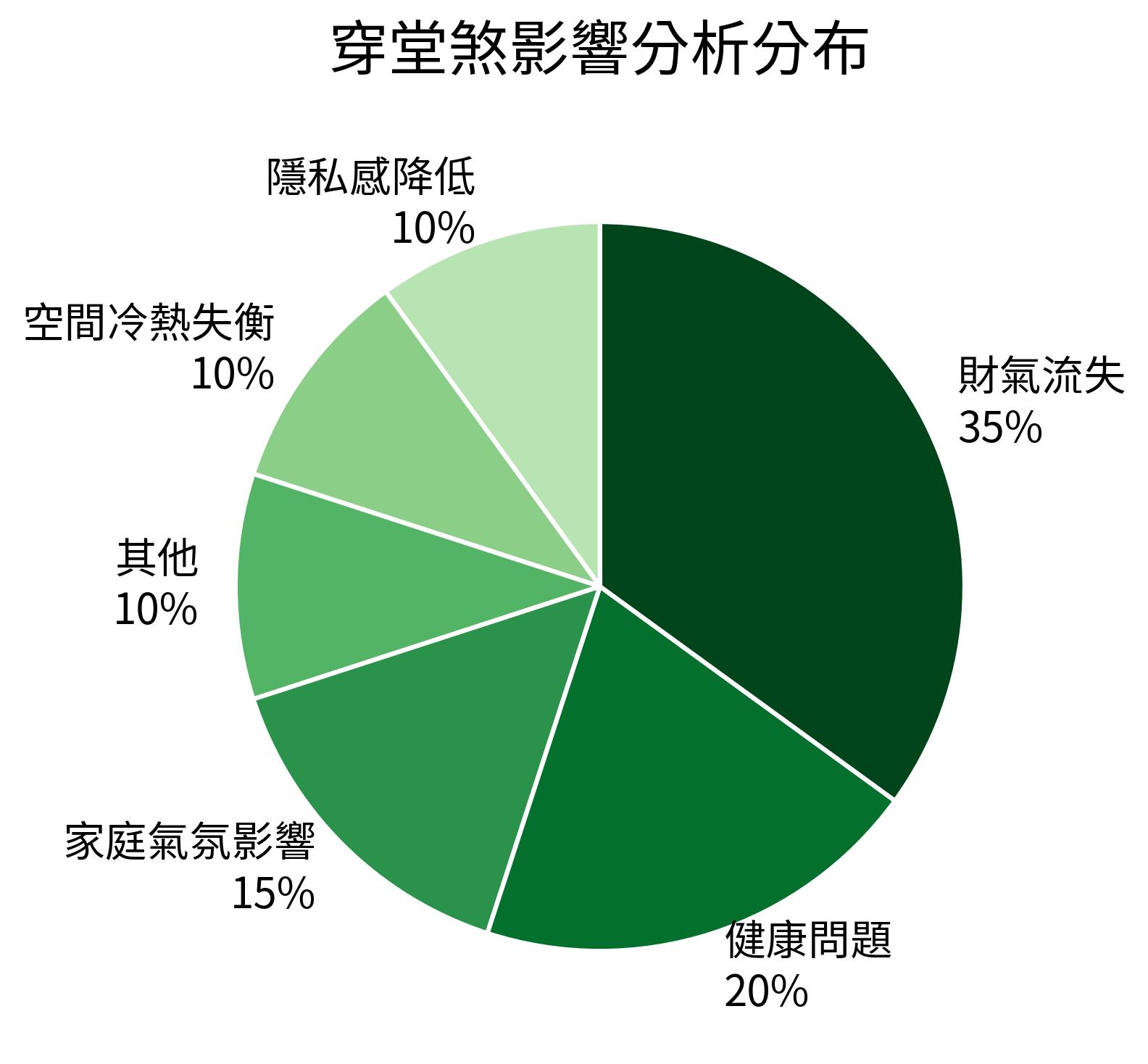 穿堂煞影響分析分布