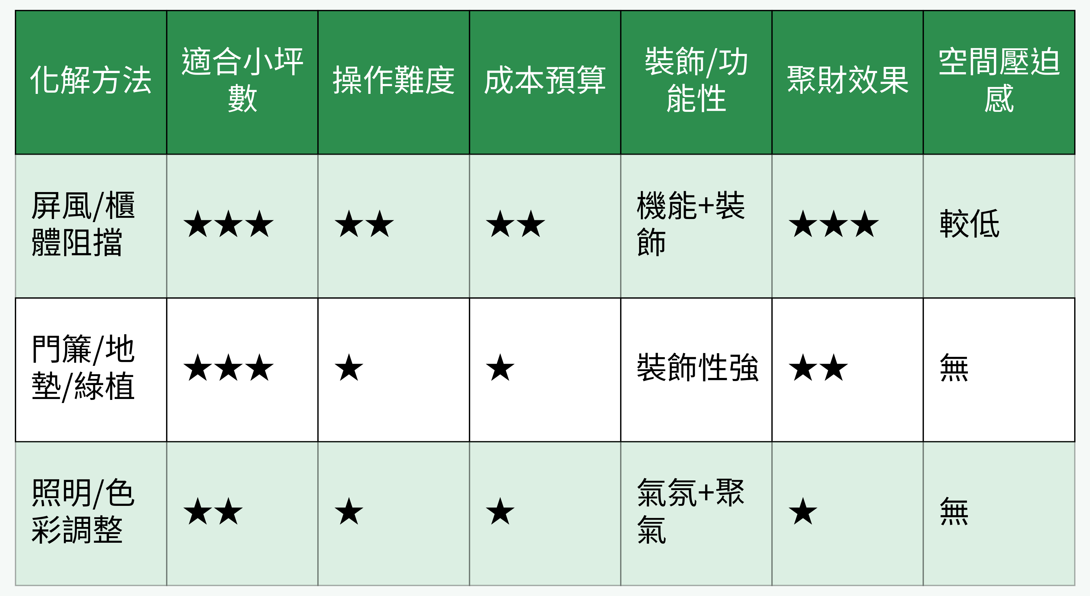 小坪數穿堂煞化解方式比較表