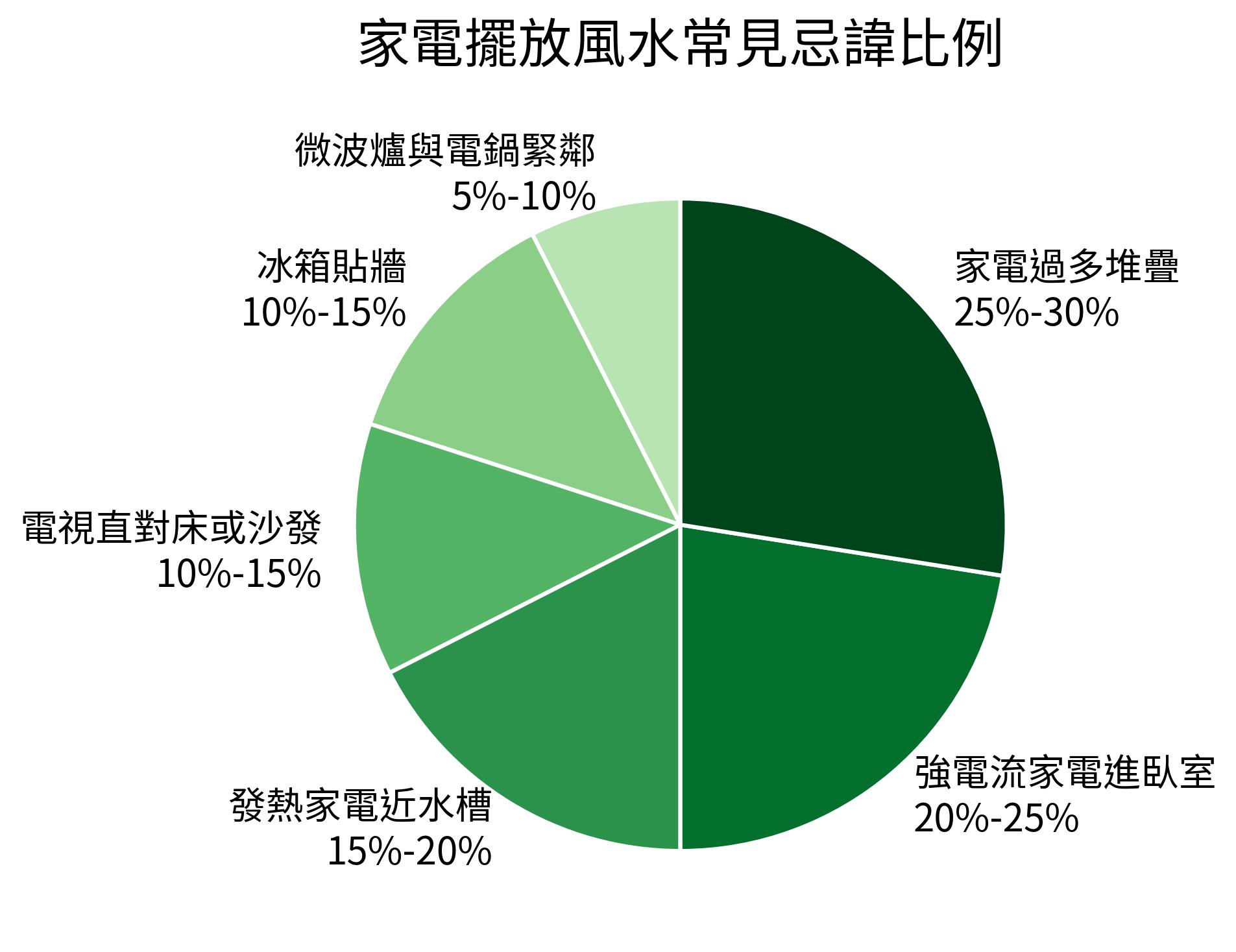 家電擺放風水常見忌諱比例餅圖