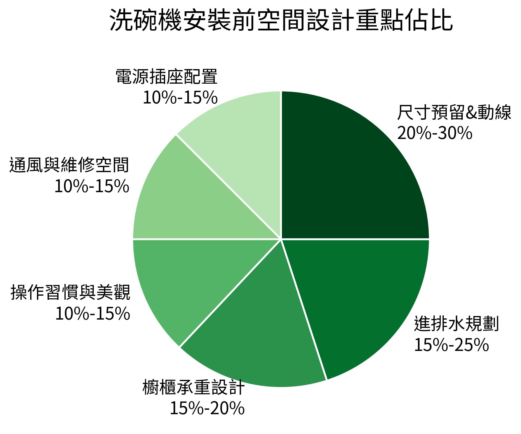 洗碗機安裝前空間設計重點佔比