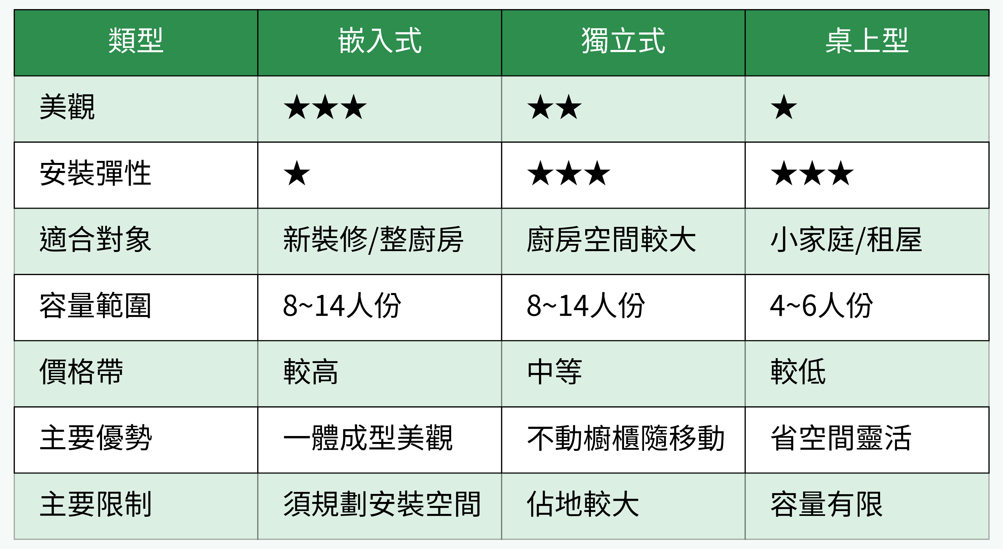 洗碗機類型對比表格