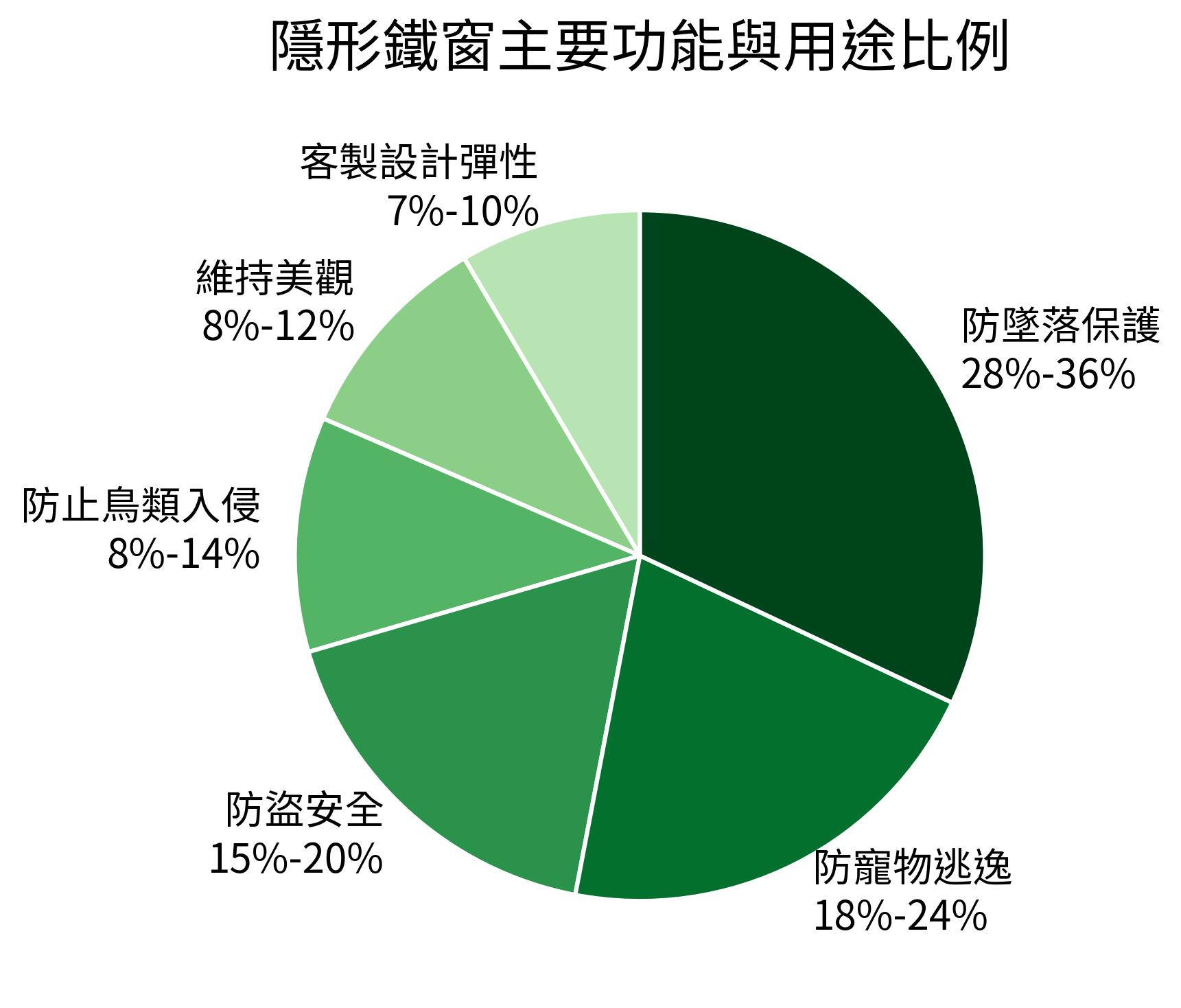 隱形鐵窗主要功能與用途比例