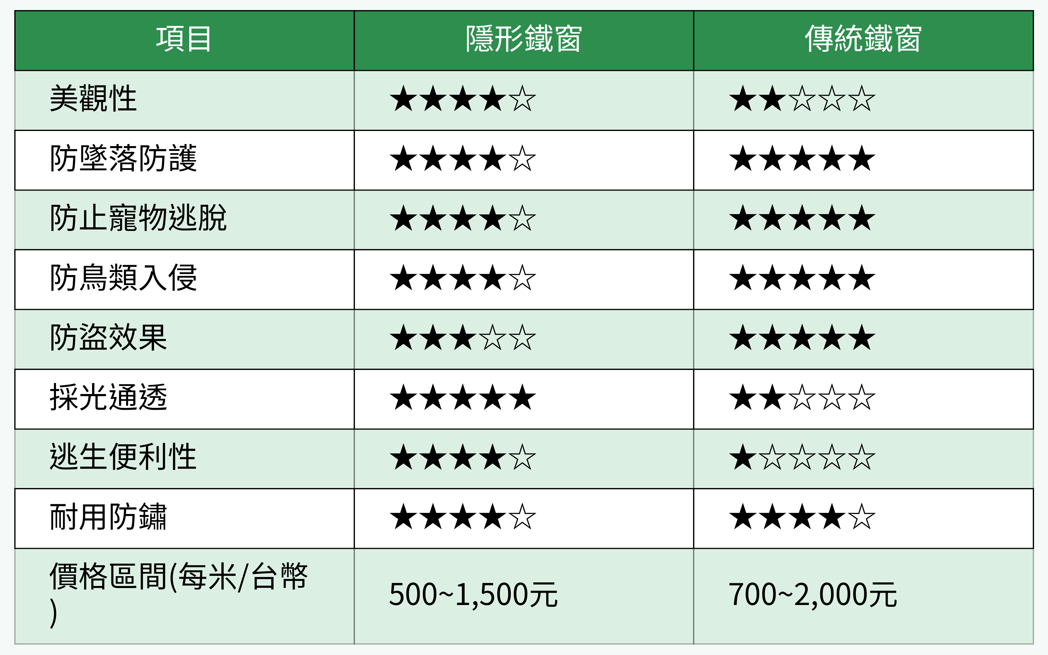 隱形鐵窗對比表