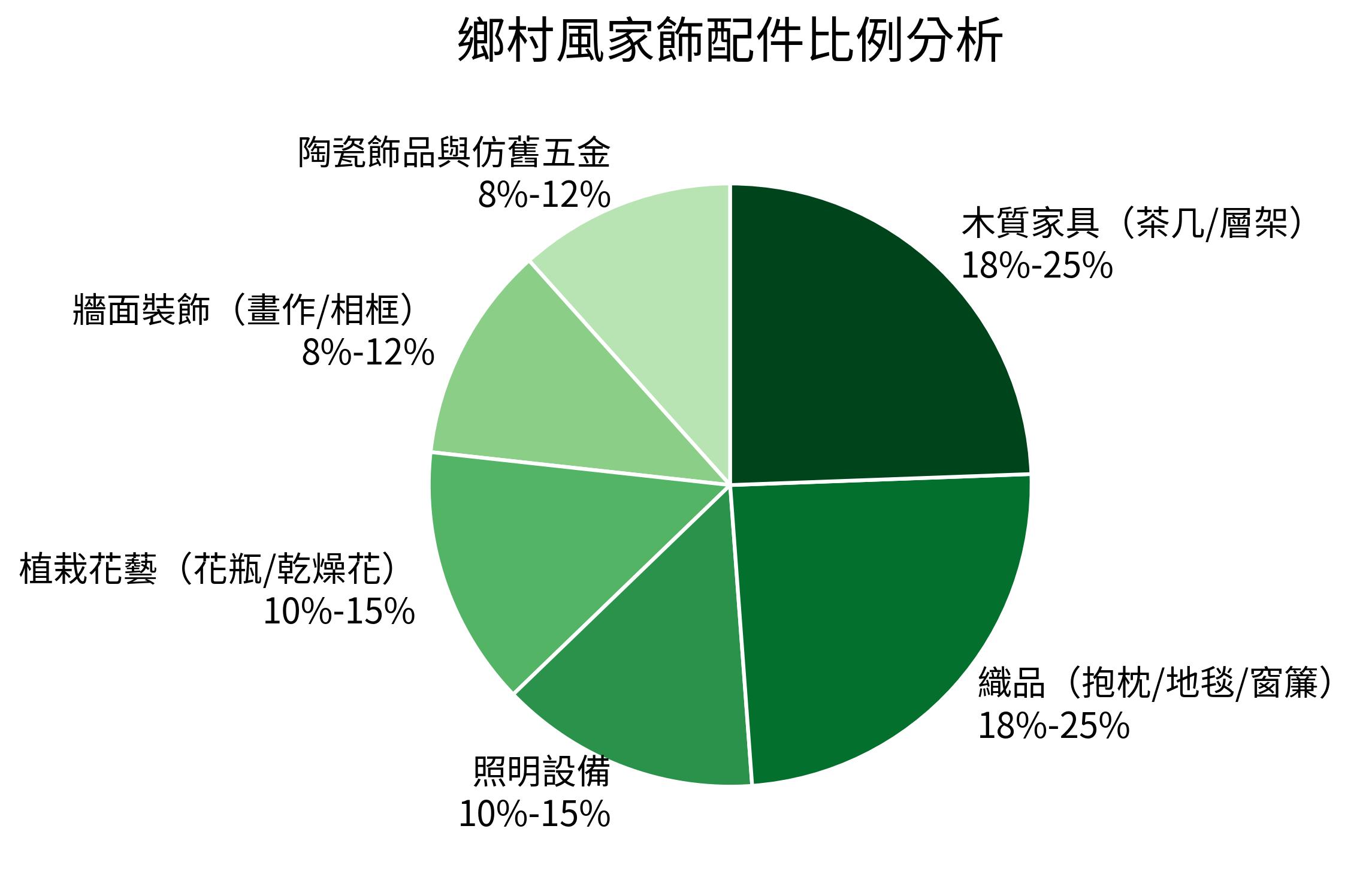 鄉村風家飾配件比例分析