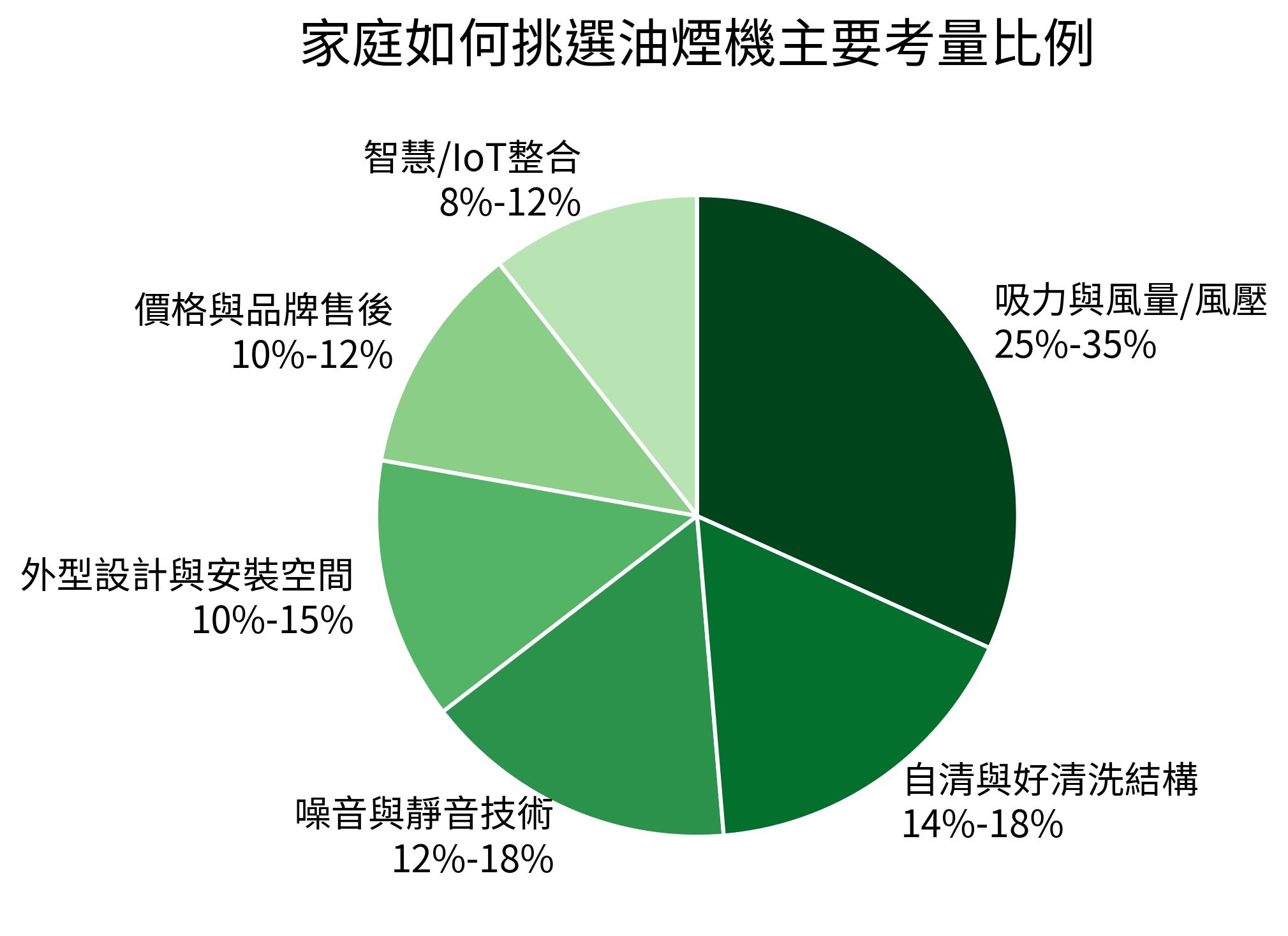 家庭如何挑選油煙機主要考量比例