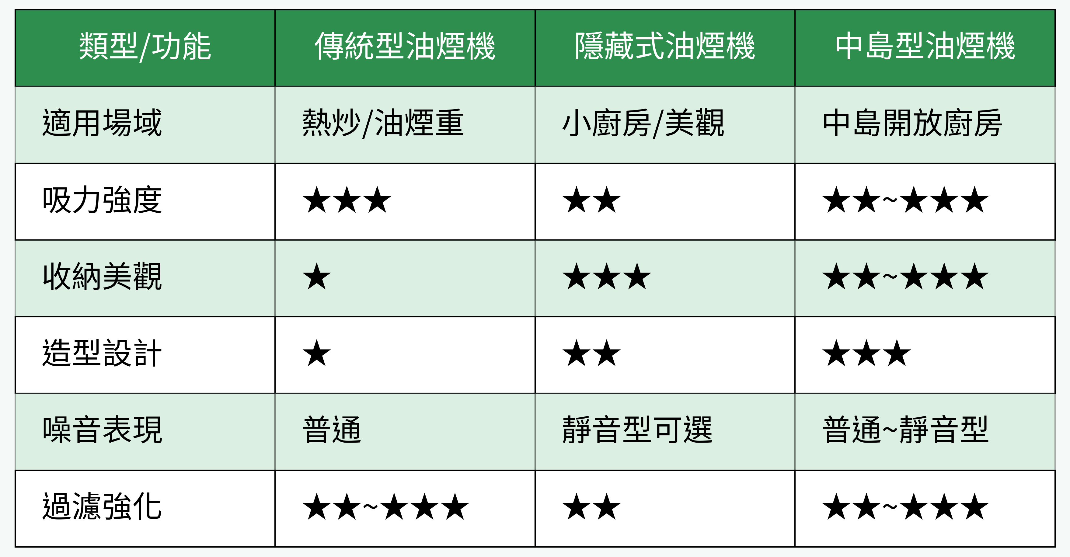抽油煙機類型/功能比較
