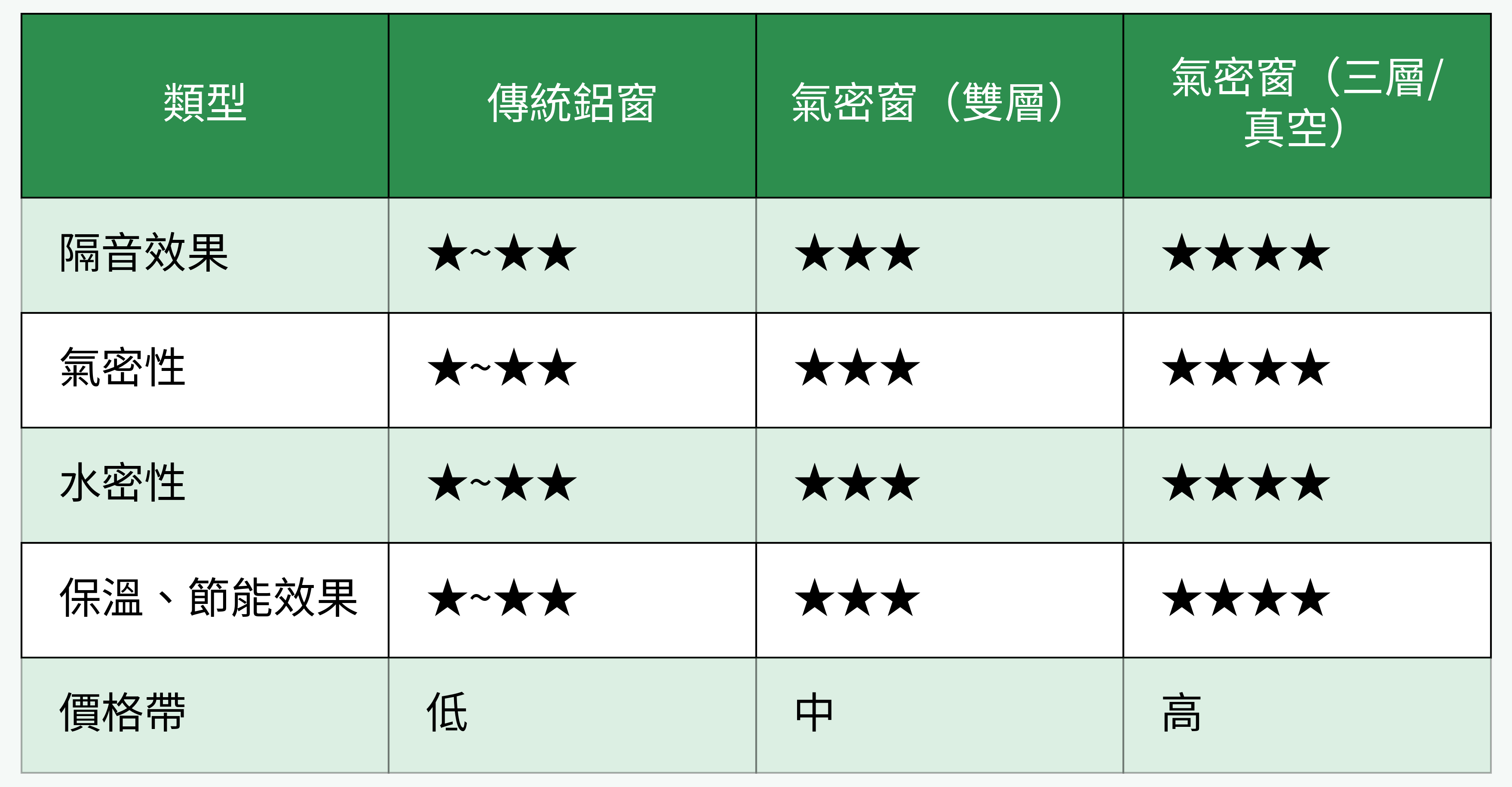 傳統鋁窗 vs 氣密窗效能比較