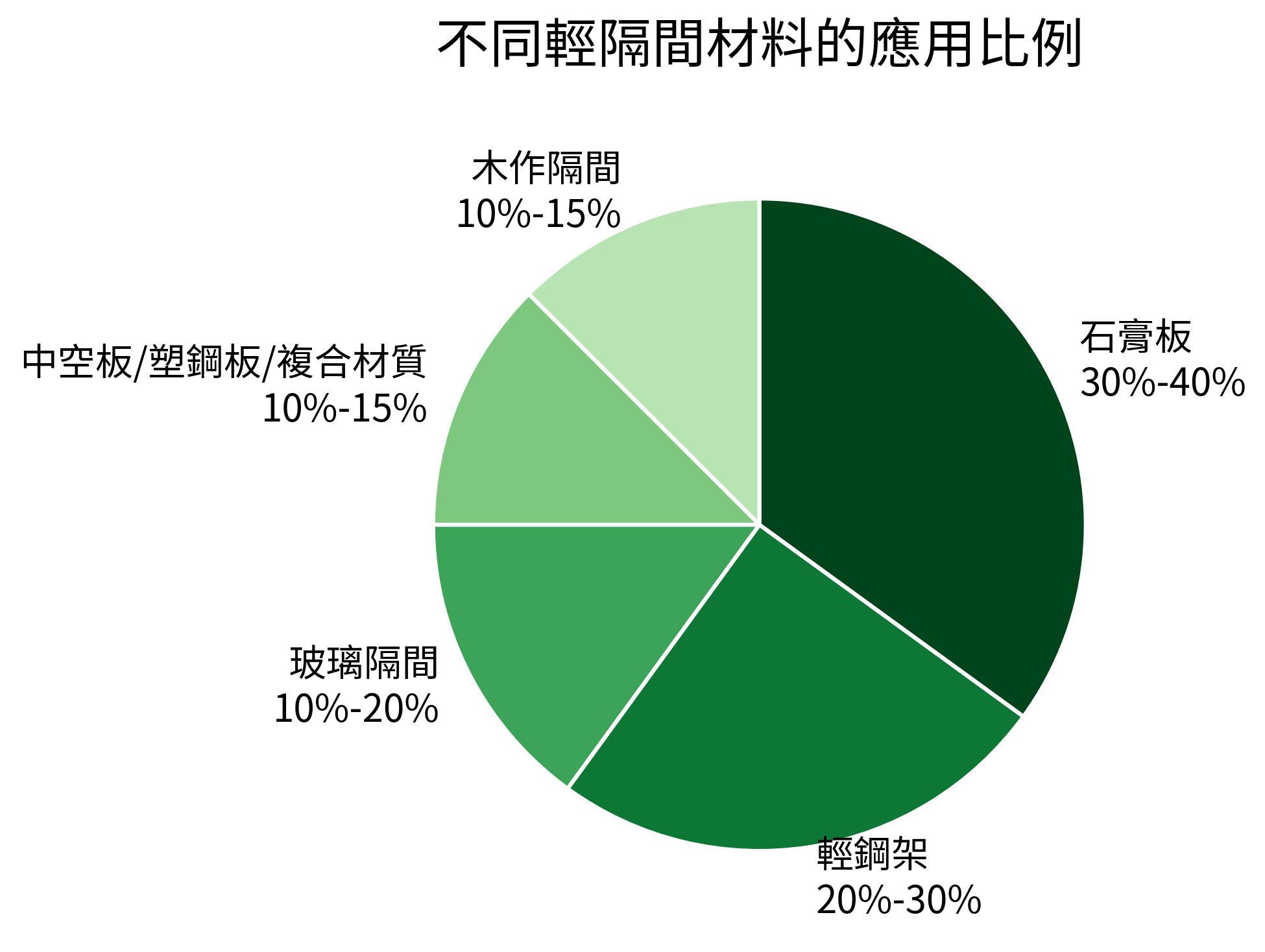 不同輕隔間材料的應用比例