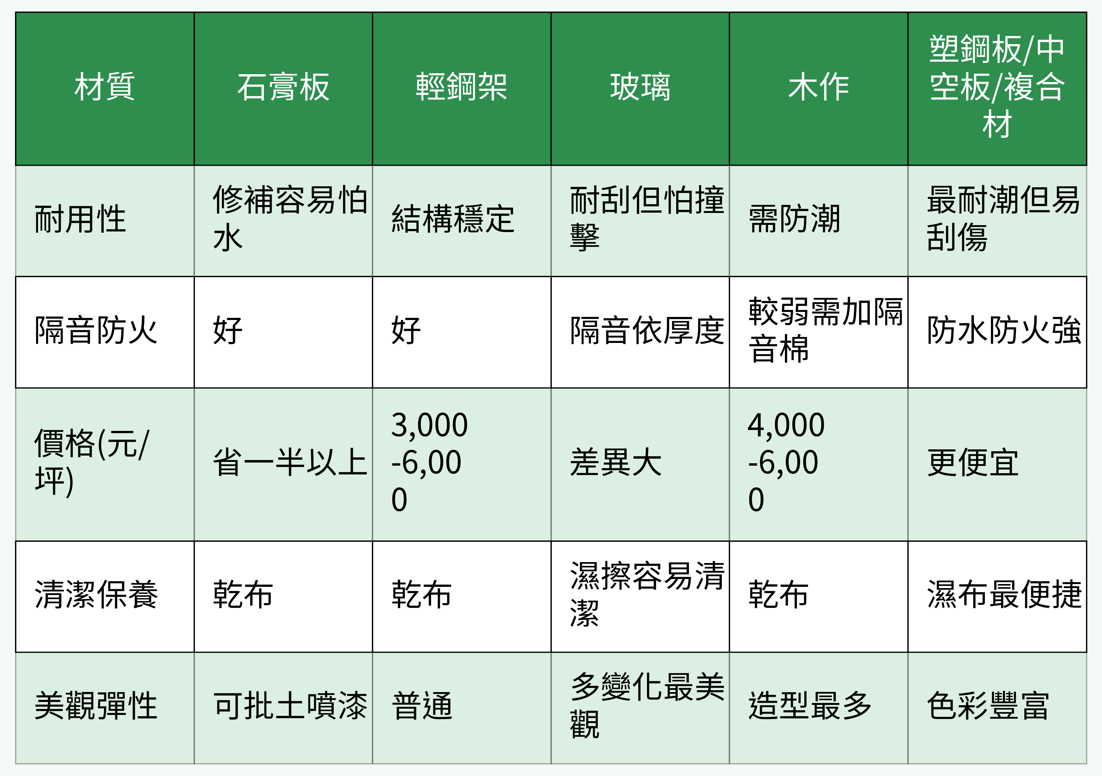 各類輕隔間材質對照表