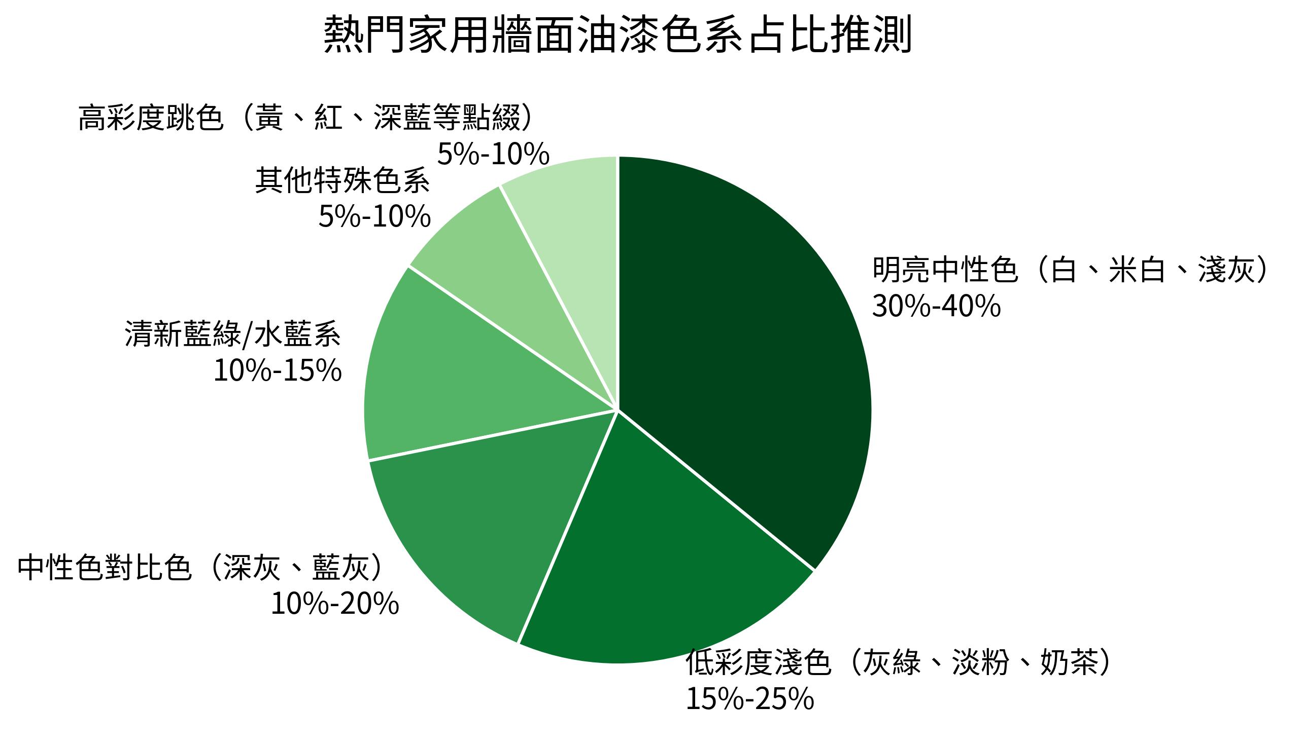 熱門家用牆面油漆色系占比推測