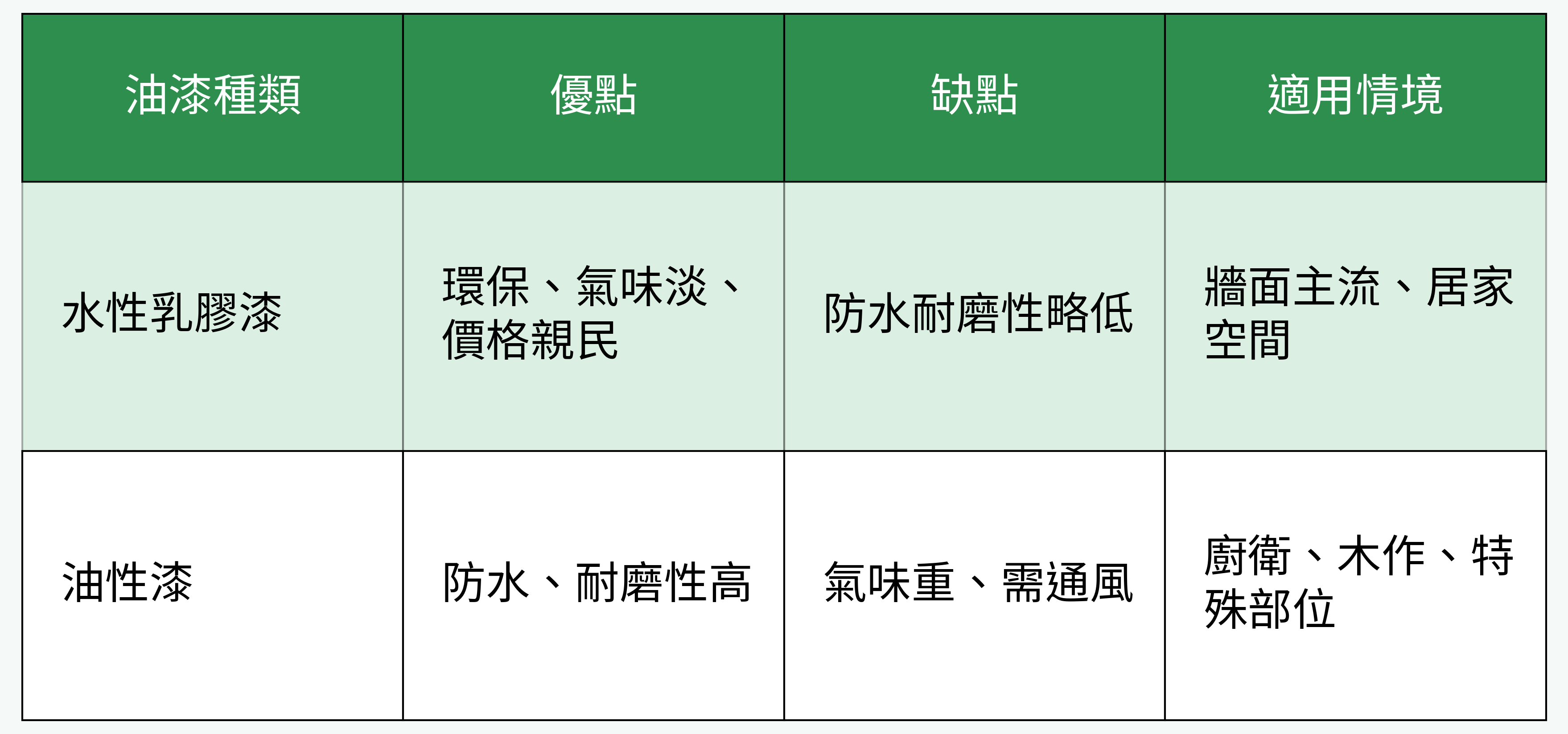 油漆種類優缺點及適用情境對比表