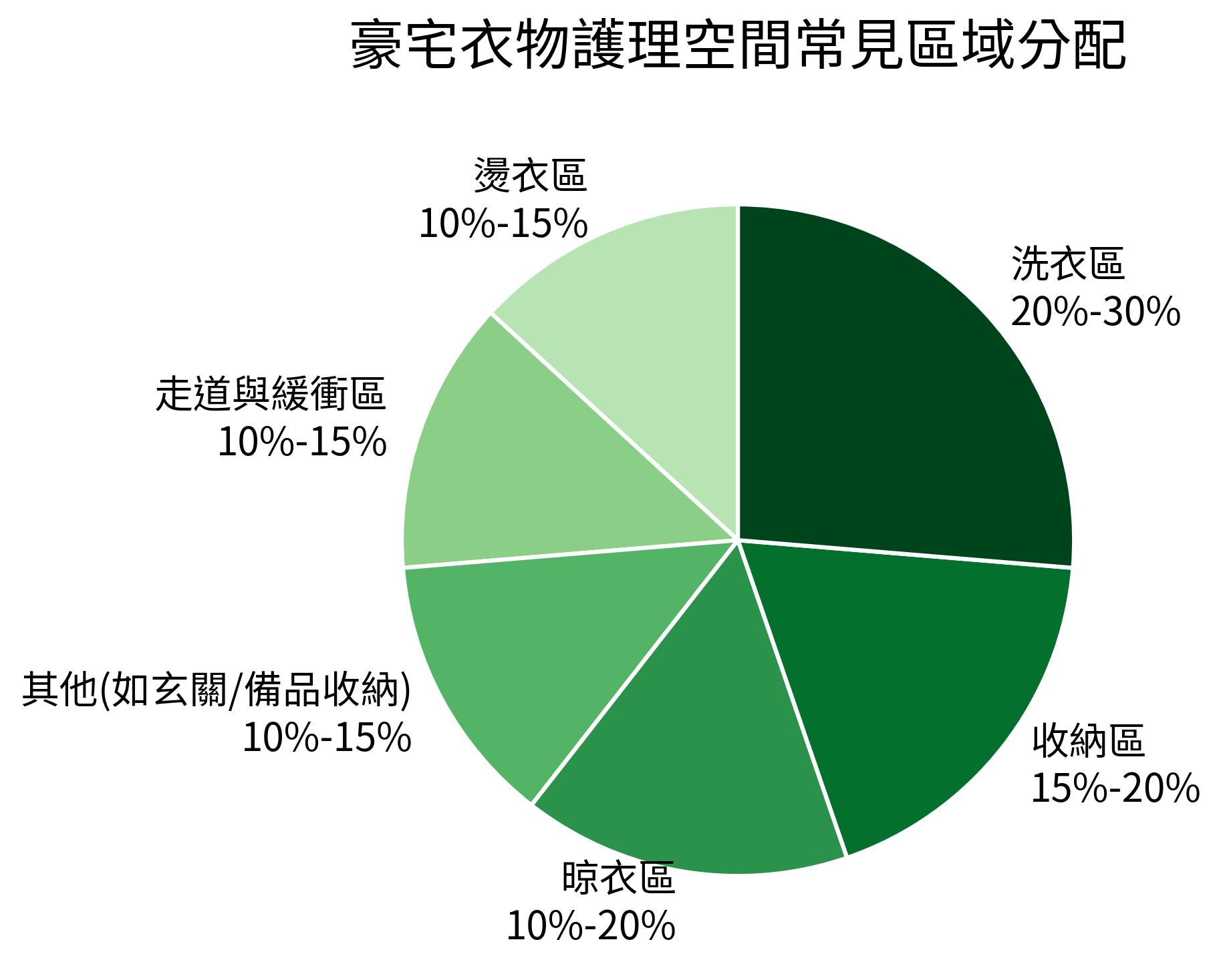 豪宅衣物護理空間常見區域分配