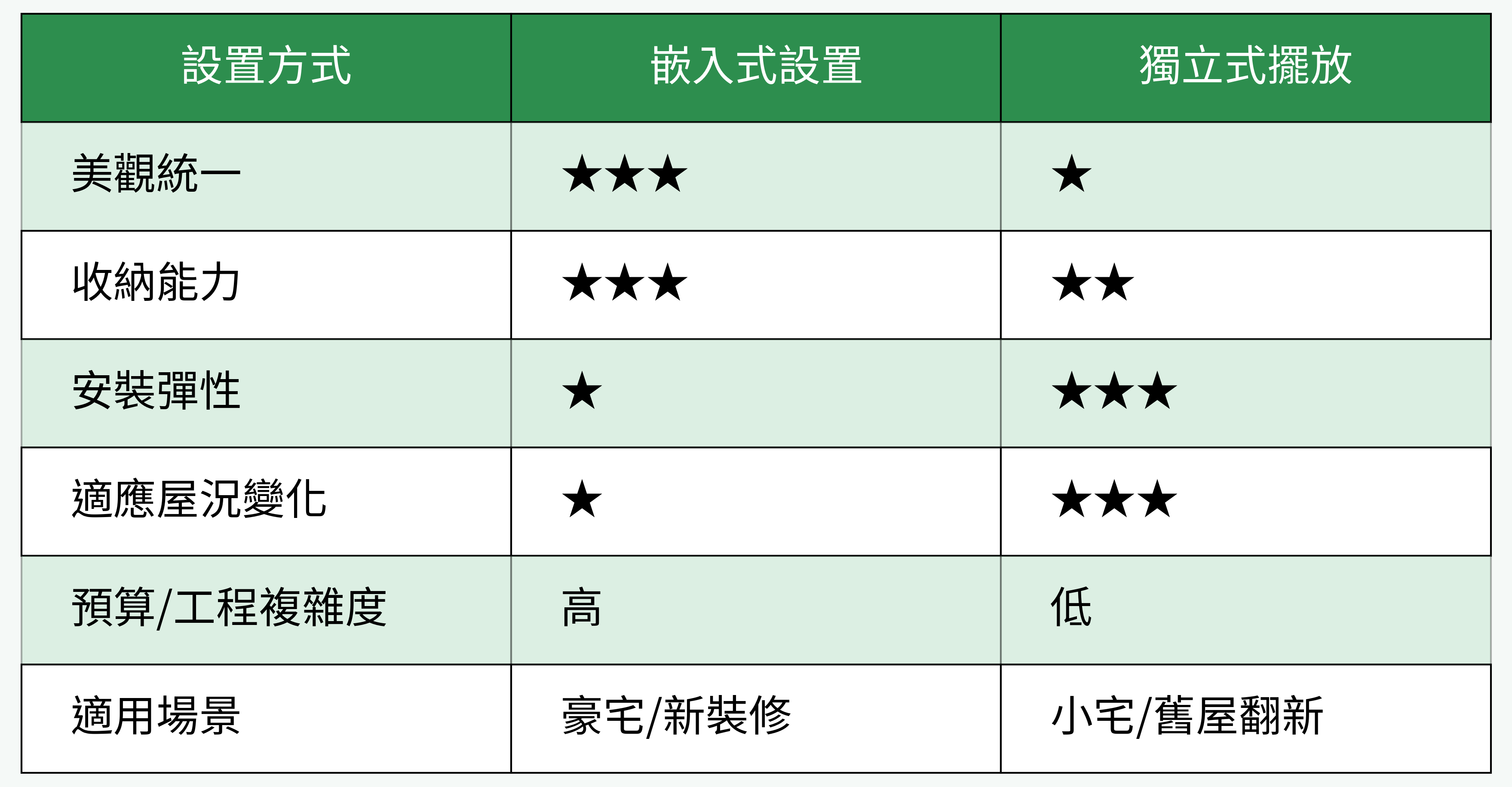 嵌入式設置 vs. 獨立式擺放優缺比較圖