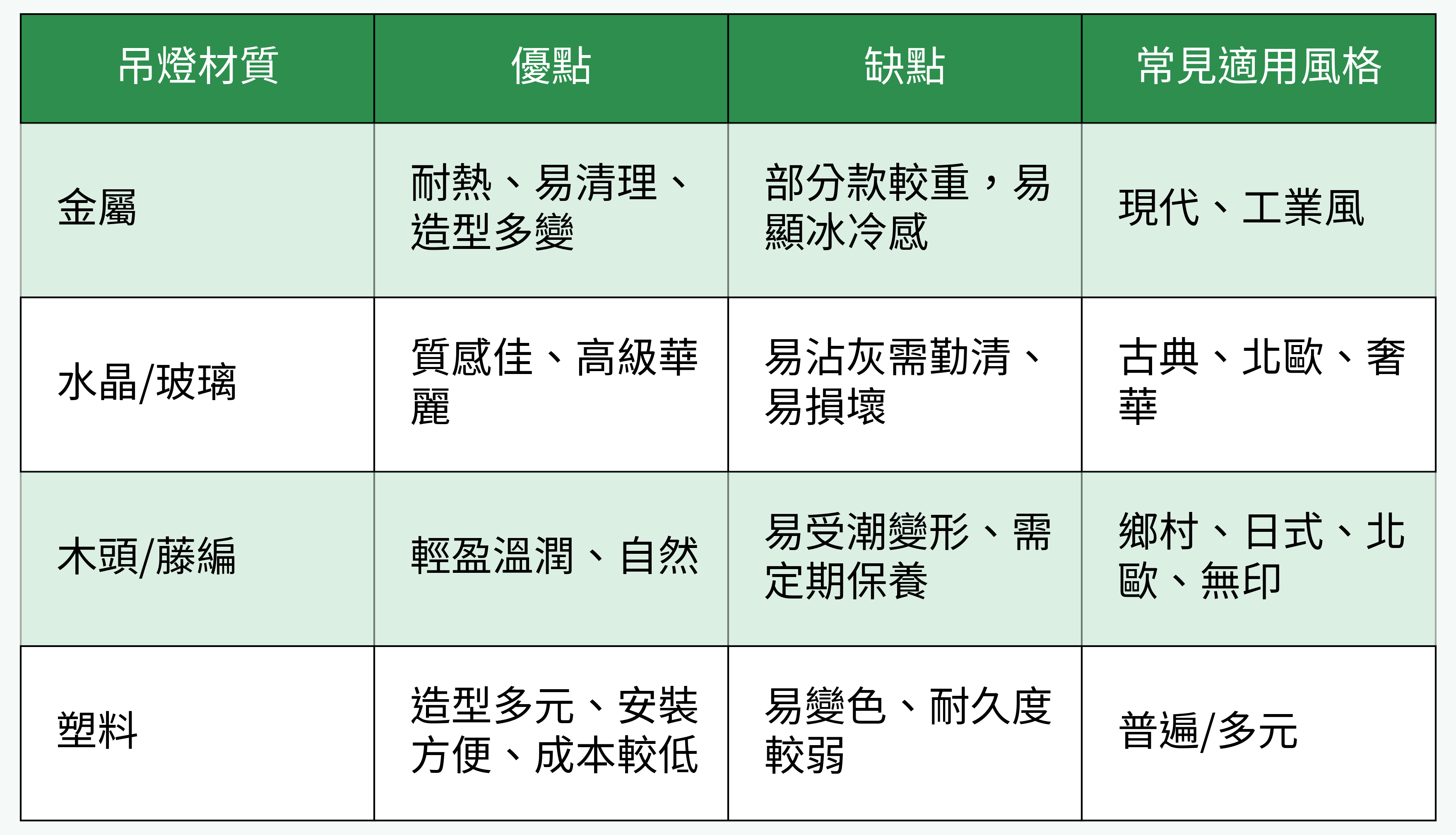 各類吊燈材質對比表