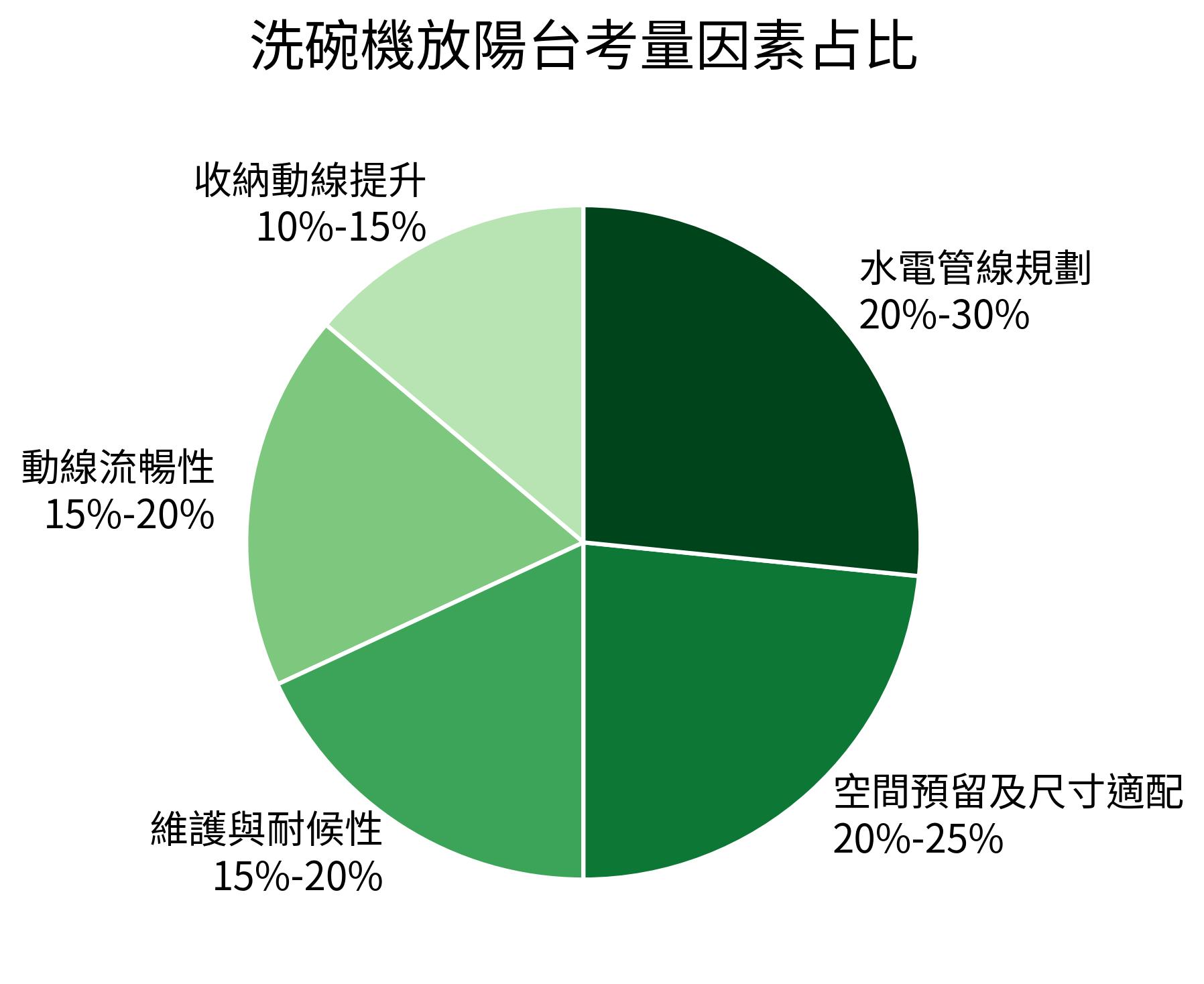洗碗機放陽台考量因素占比