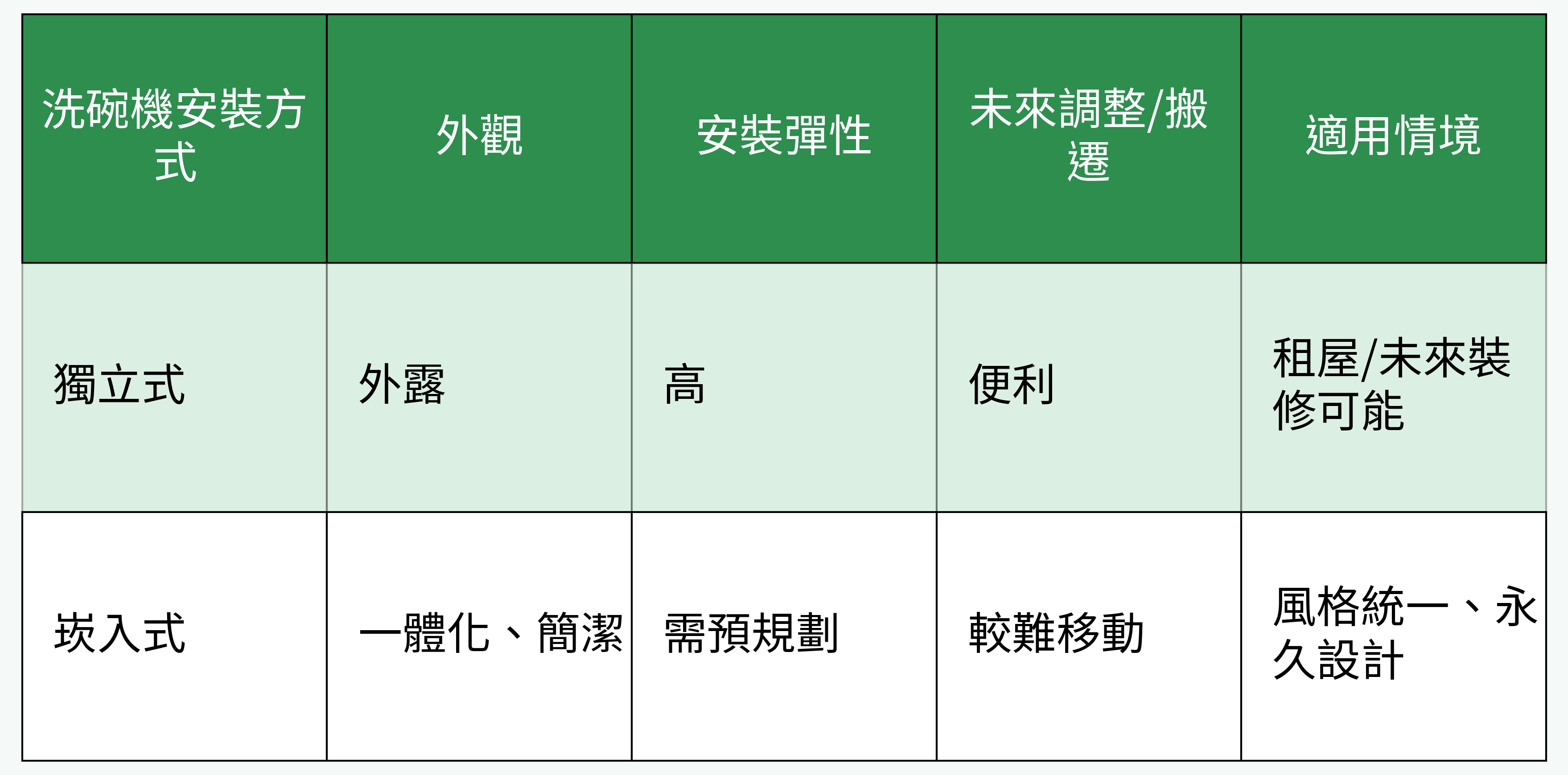 洗碗機安裝方式對比表