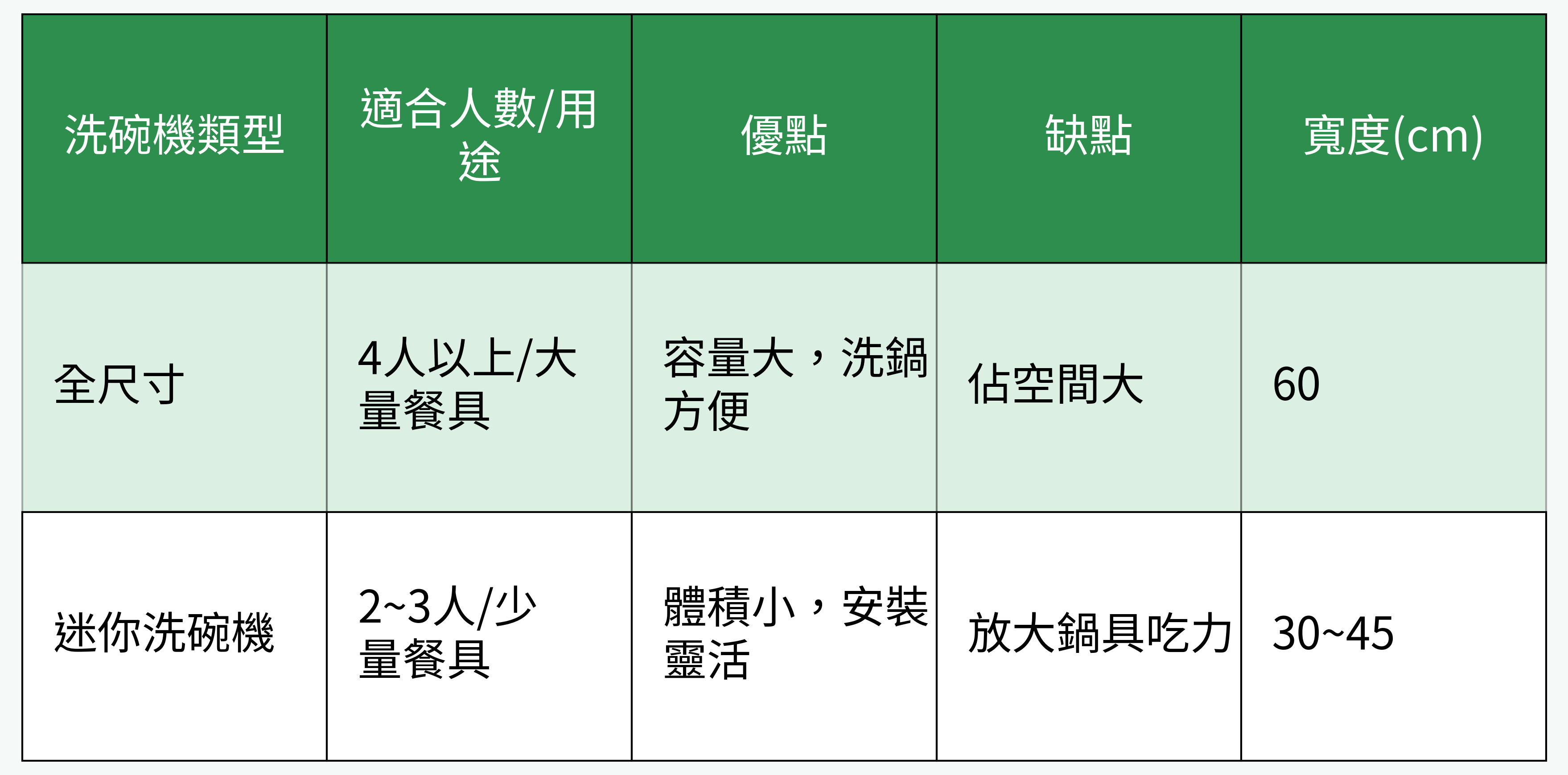 洗碗機類型對比表